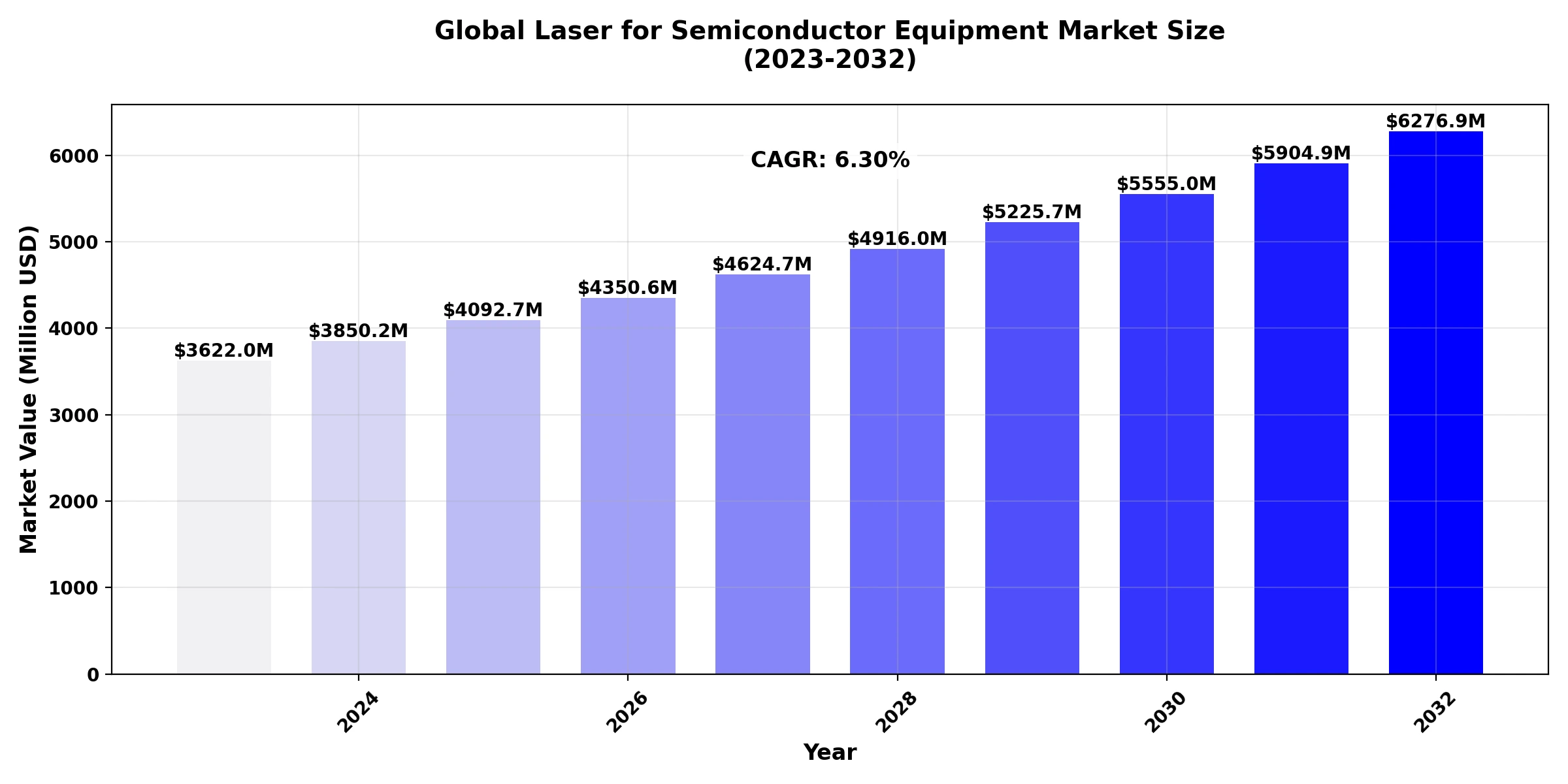 Global Laser for Semiconductor Equipment Market growth