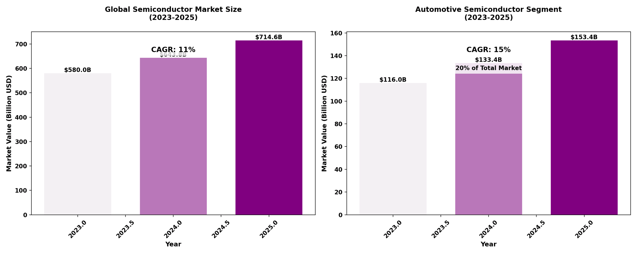 semiconductor market forecast 2025