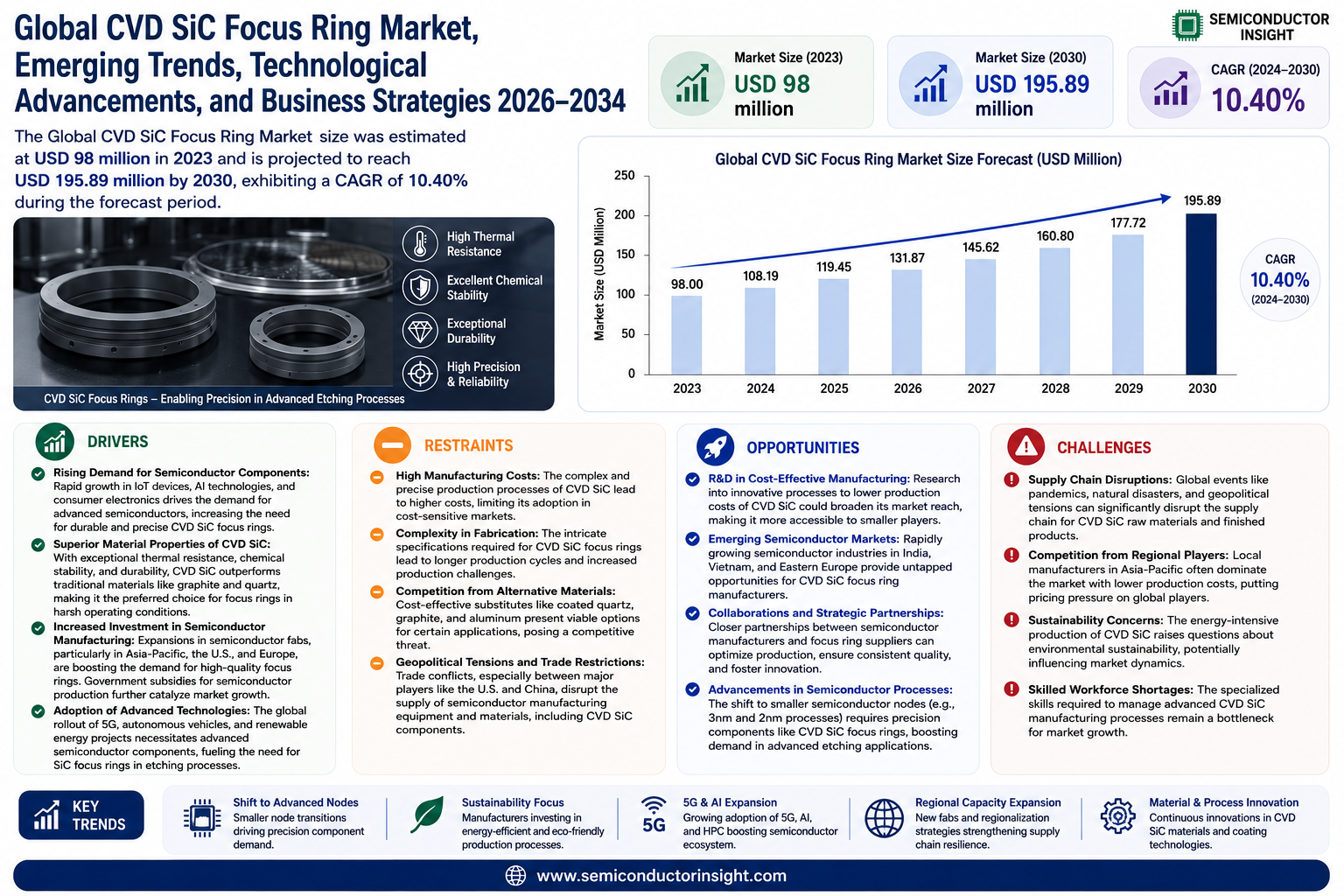 Global CVD SiC Focus Ring Market Trends and Growth