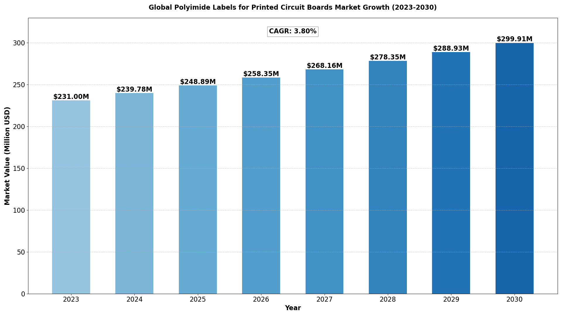 Global-Polyimide-Labels-for-Printed-Circuit-Boards-Market