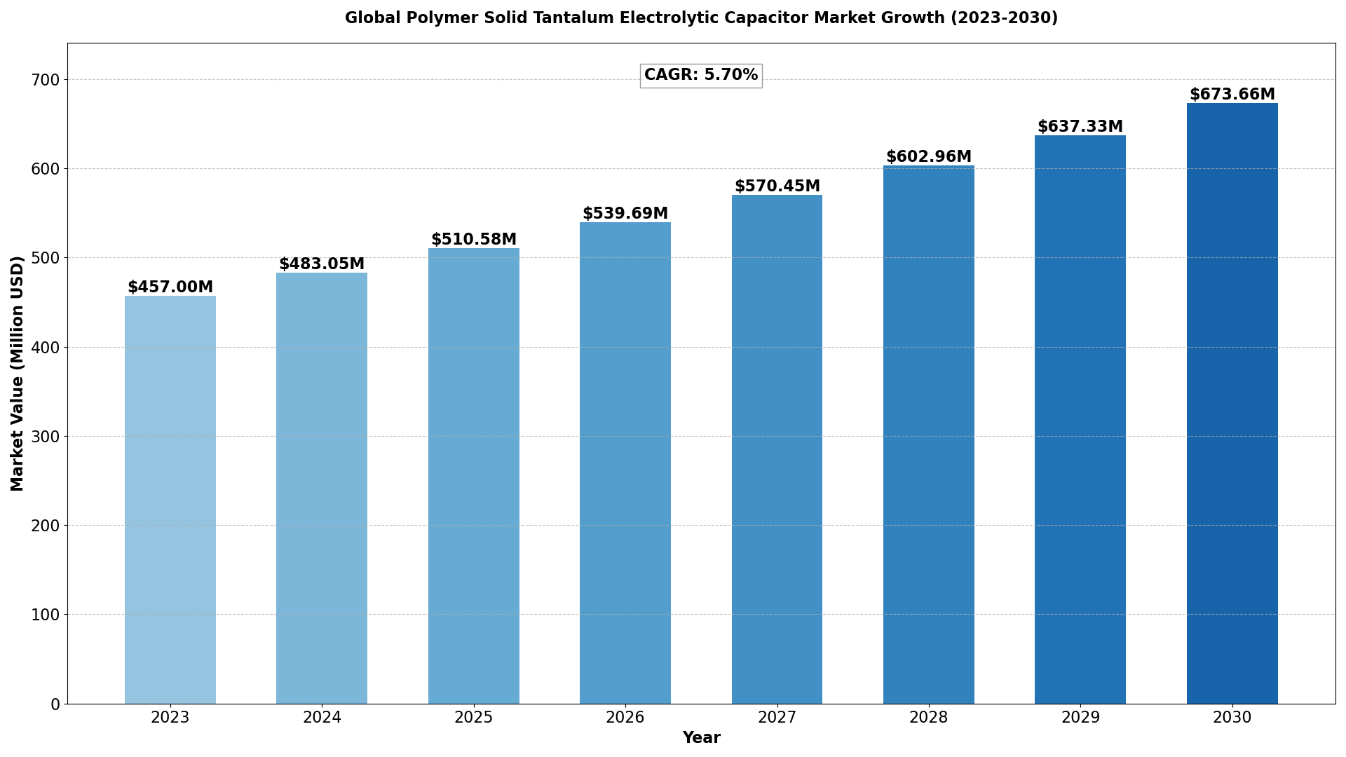 Global-Polymer-Solid-Tantalum-Electrolytic-Capacitor-Market
