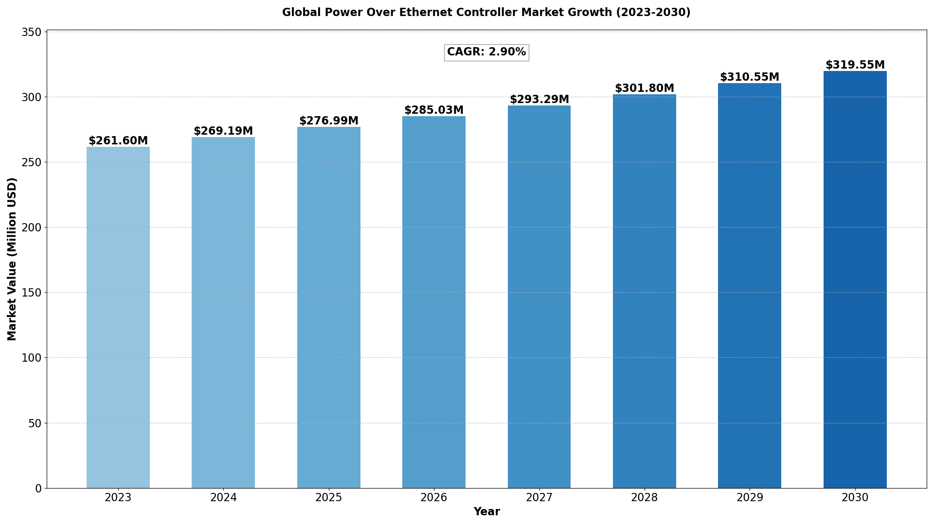 Global-Power-Over-Ethernet-Controller-Market
