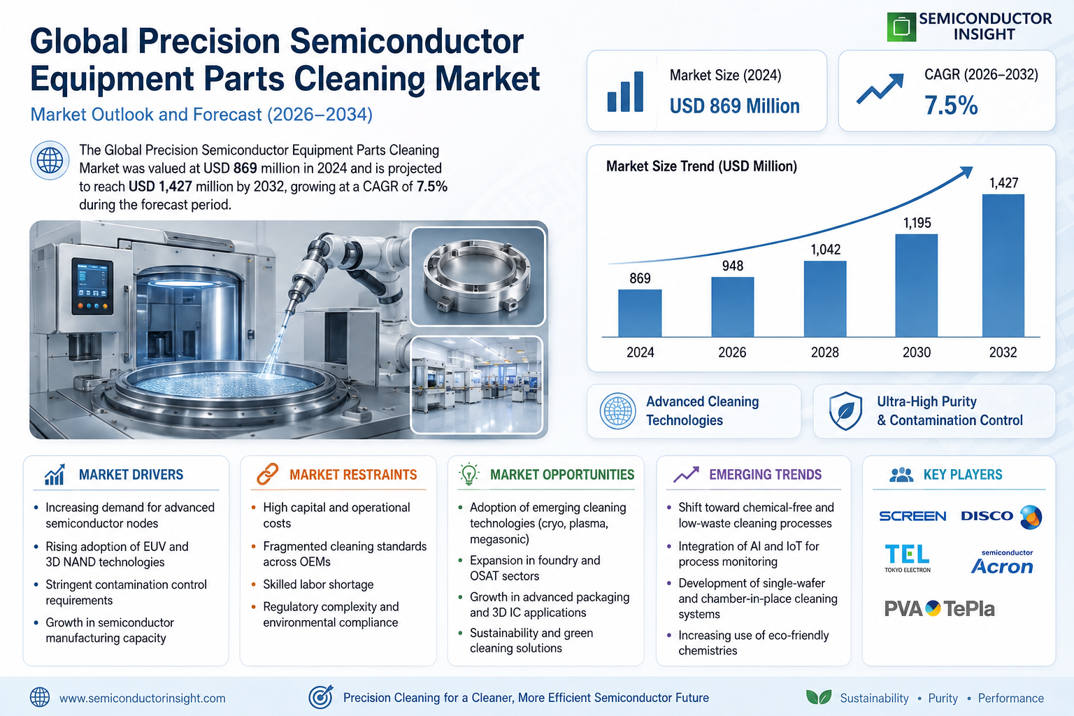 Global Precision Semiconductor Equipment Parts Cleaning Market Share and Size