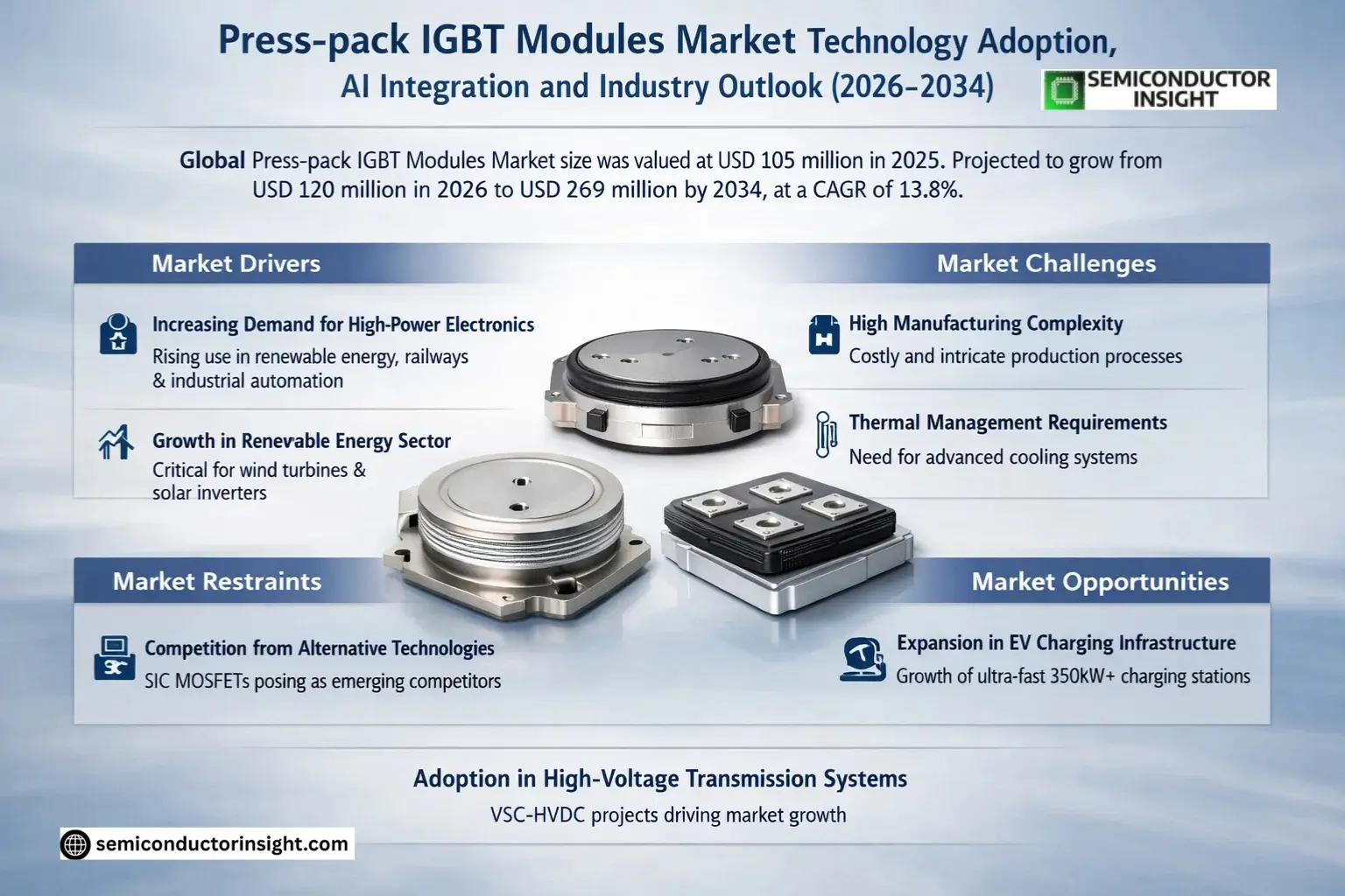 Press-pack IGBT Modules Market 2026