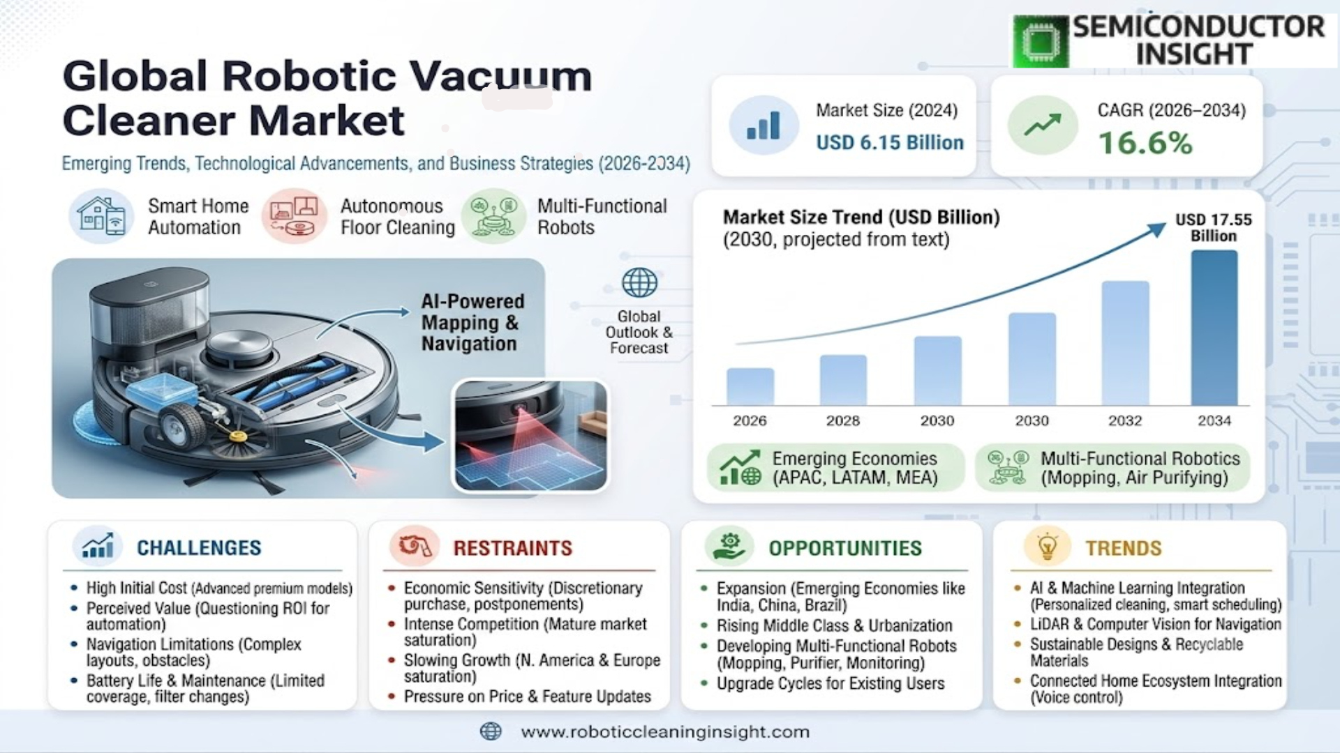 Global Robotic Vacuum Cleaner Market
 Trends and Growth