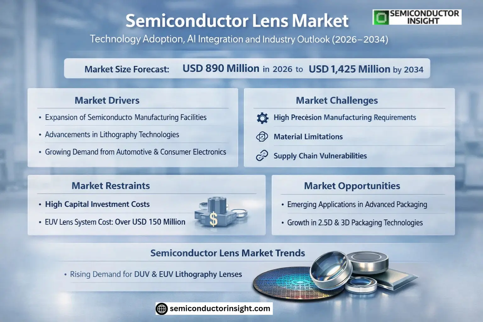Global Semiconductor Lens Market Insights