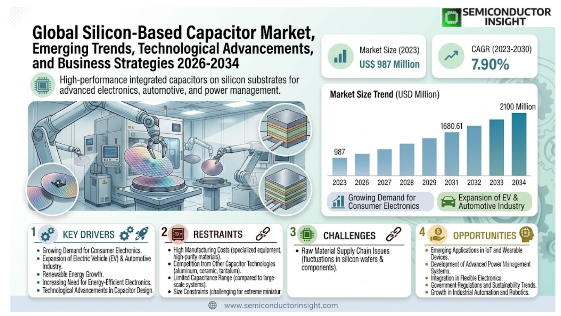 Global Silicon-Based Capacitor Market
 Share and Growth