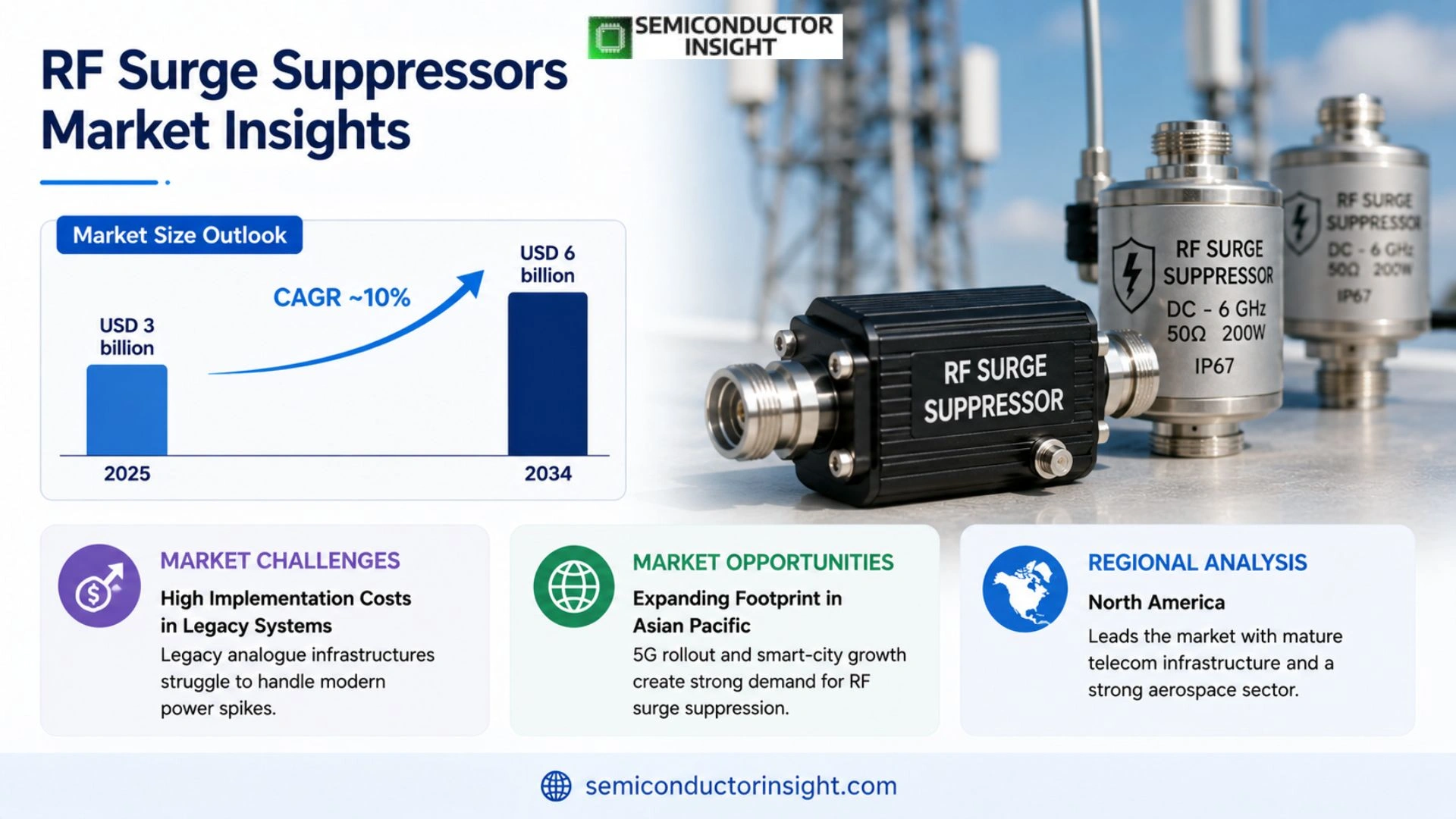 Global RF Surge Suppressors Market Outlook