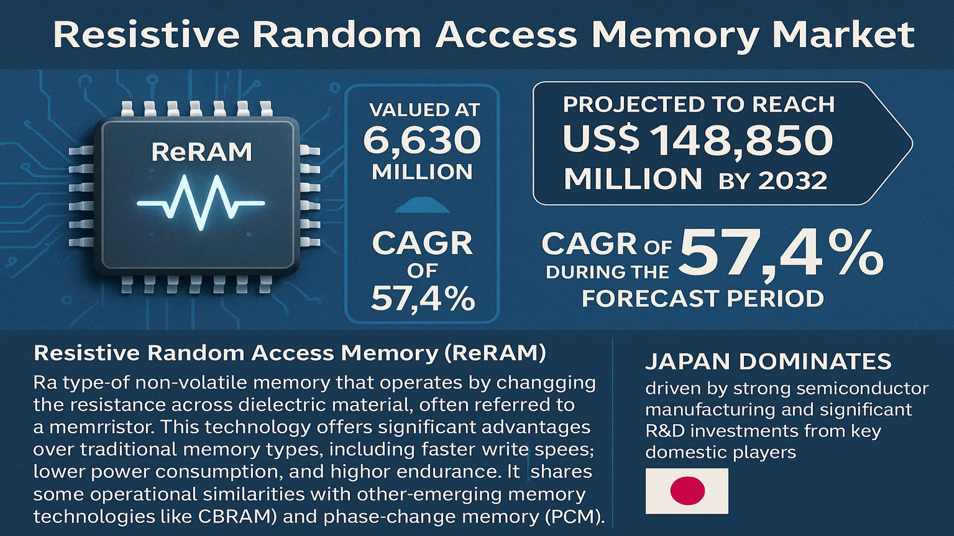 Resistive Random Access Memory Market