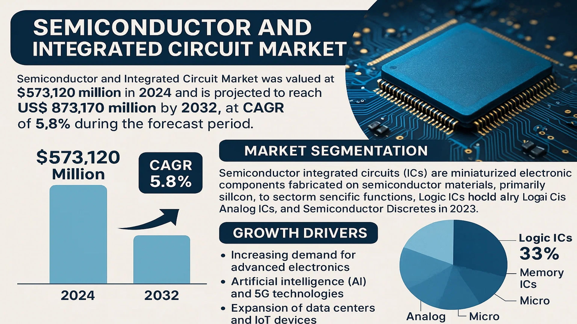 Semiconductor and Integrated Circuit Market