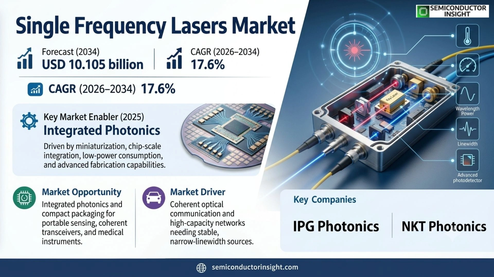 Global Single Frequency Lasers Market Size & Forecast