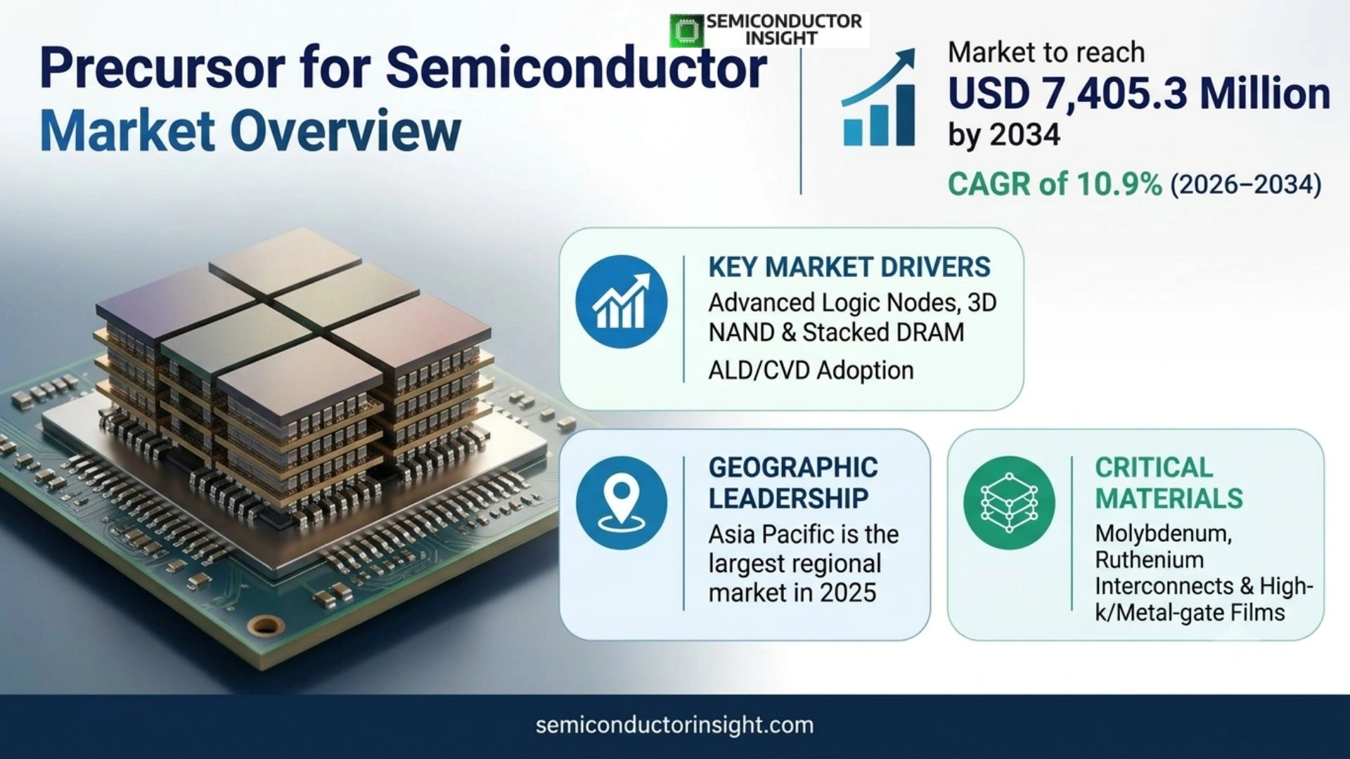 Precursor for Semiconductor Market Share