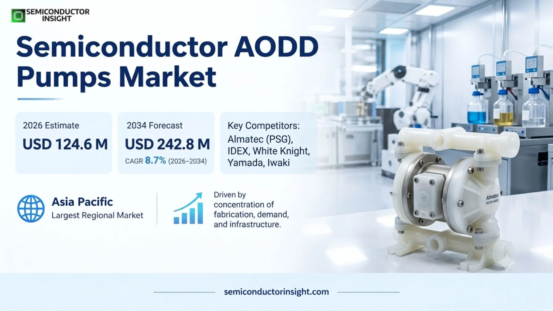 Global Semiconductor AODD Pumps Market Size & Share