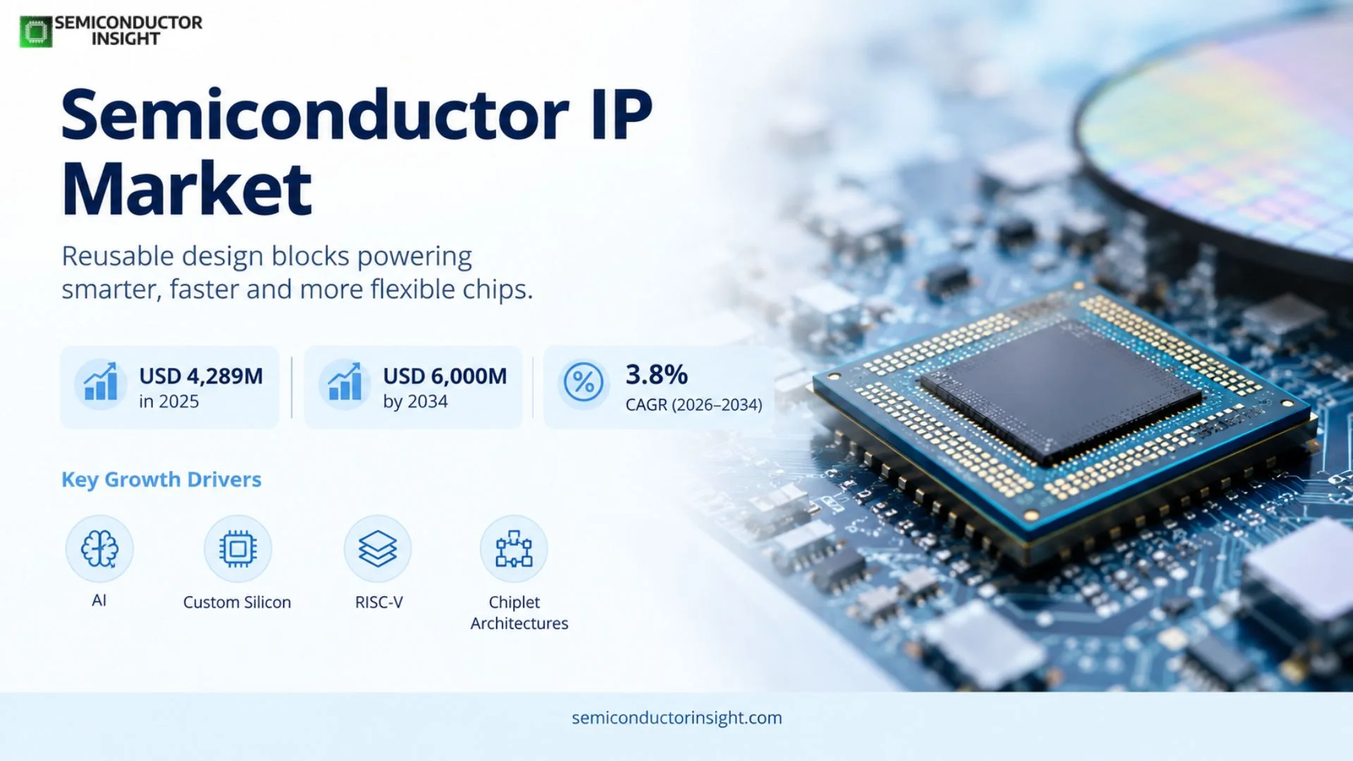 Semiconductor IP Market Share