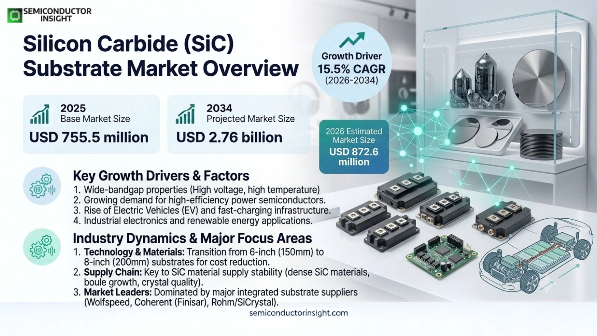 Silicon Carbide (SiC) Substrate Market Trends