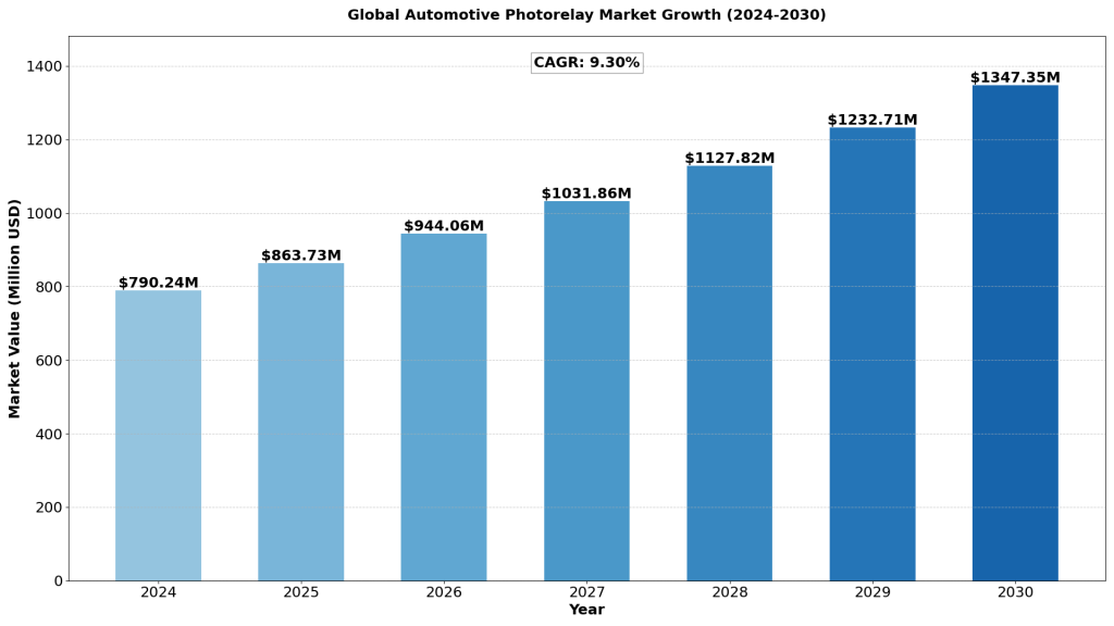 automotive-photorelay-market