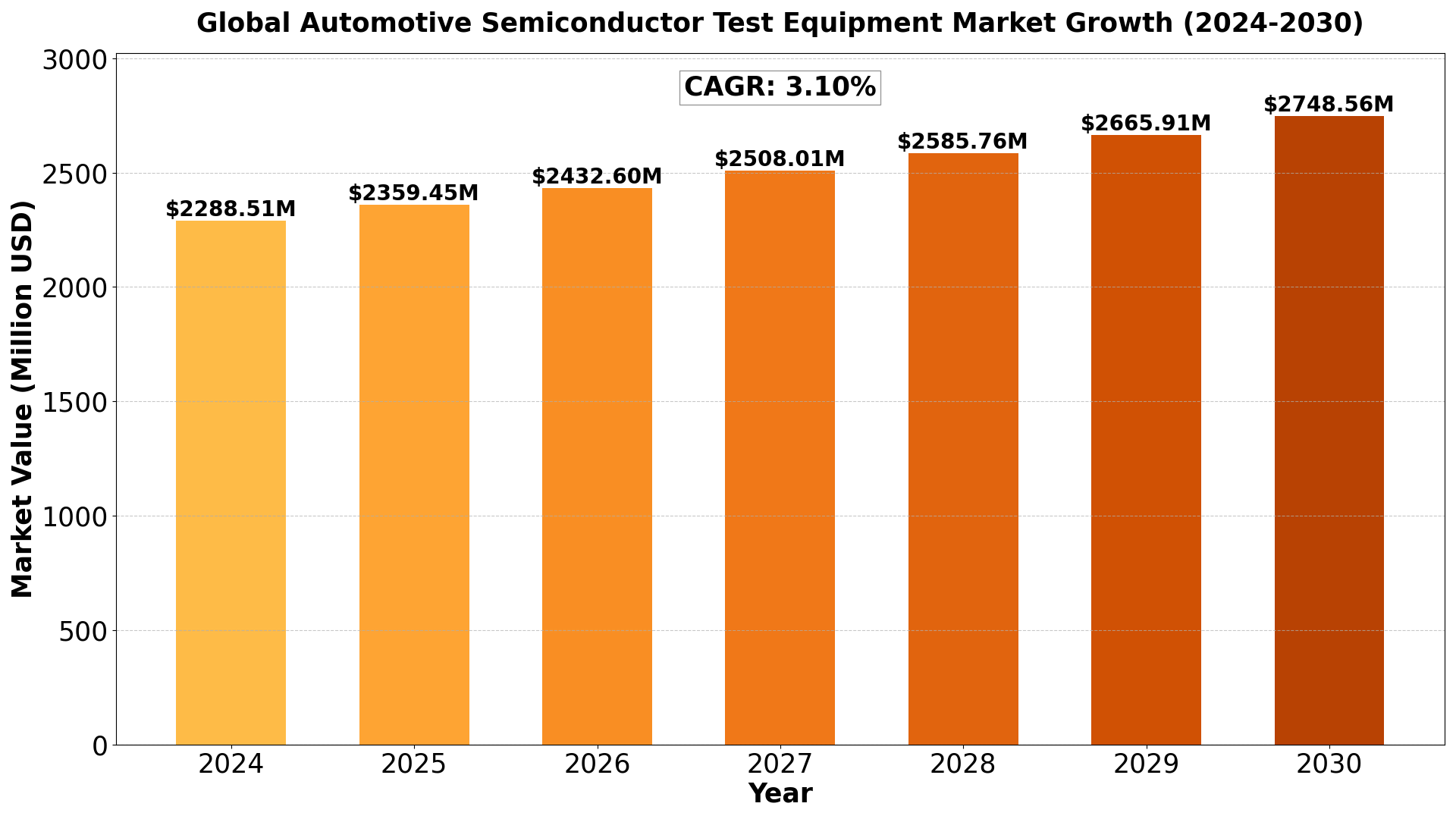 automotive-semiconductor-test-equipment-market
