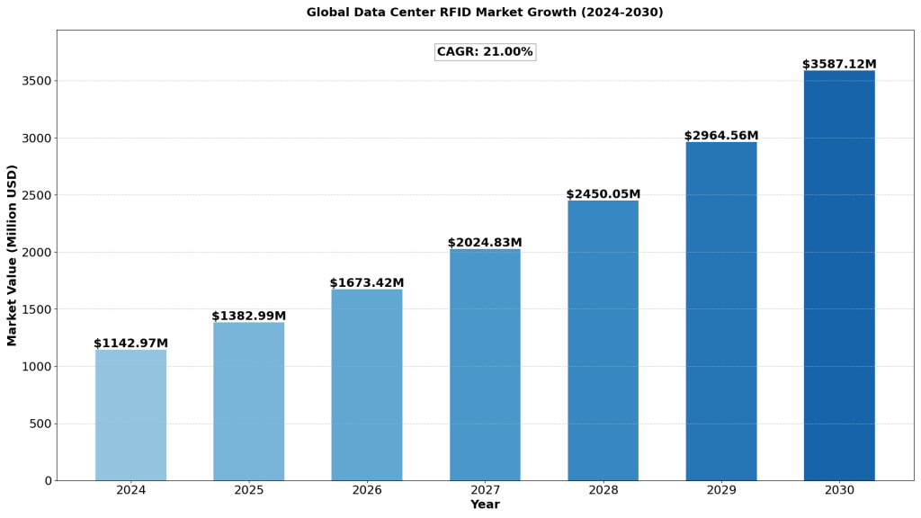 Global Data Center RFID Market size was estimated at USD 944.60 million in 2023 and is projected to reach USD 3587.12 million by 2030, exhibiting a CAGR of 21.00%