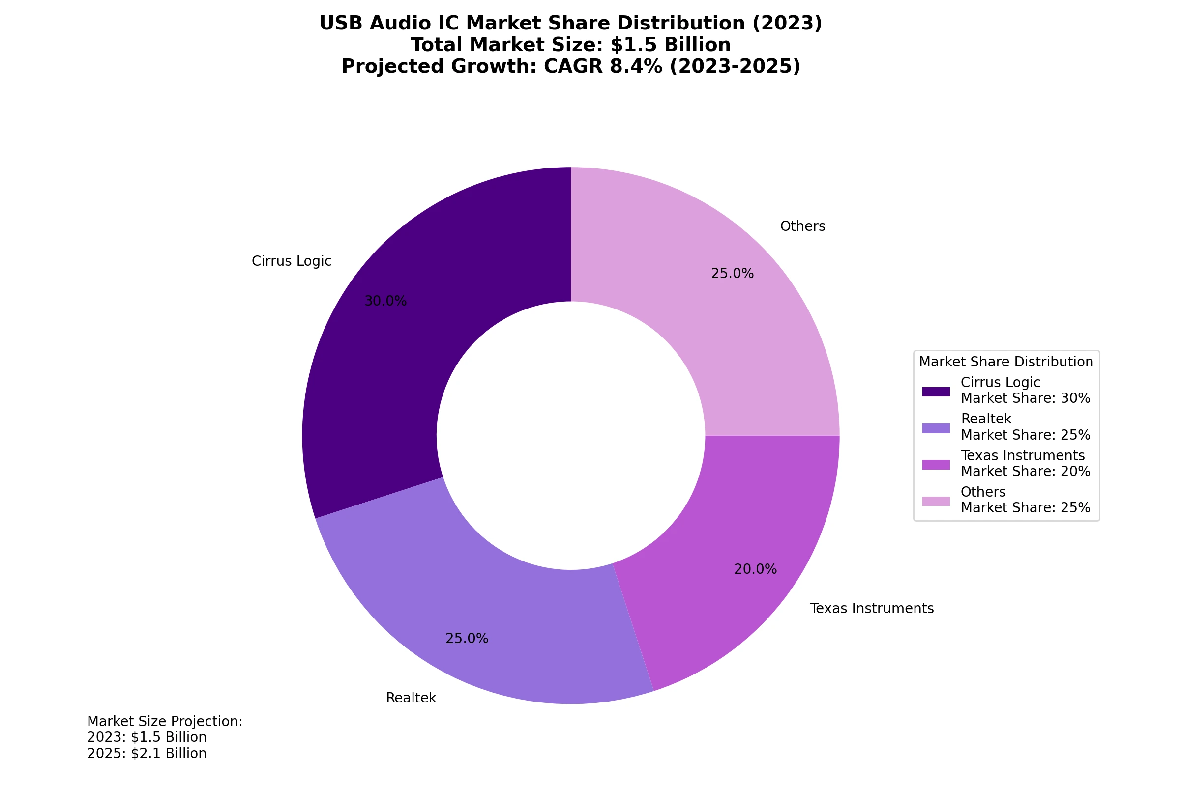 usb audio market share