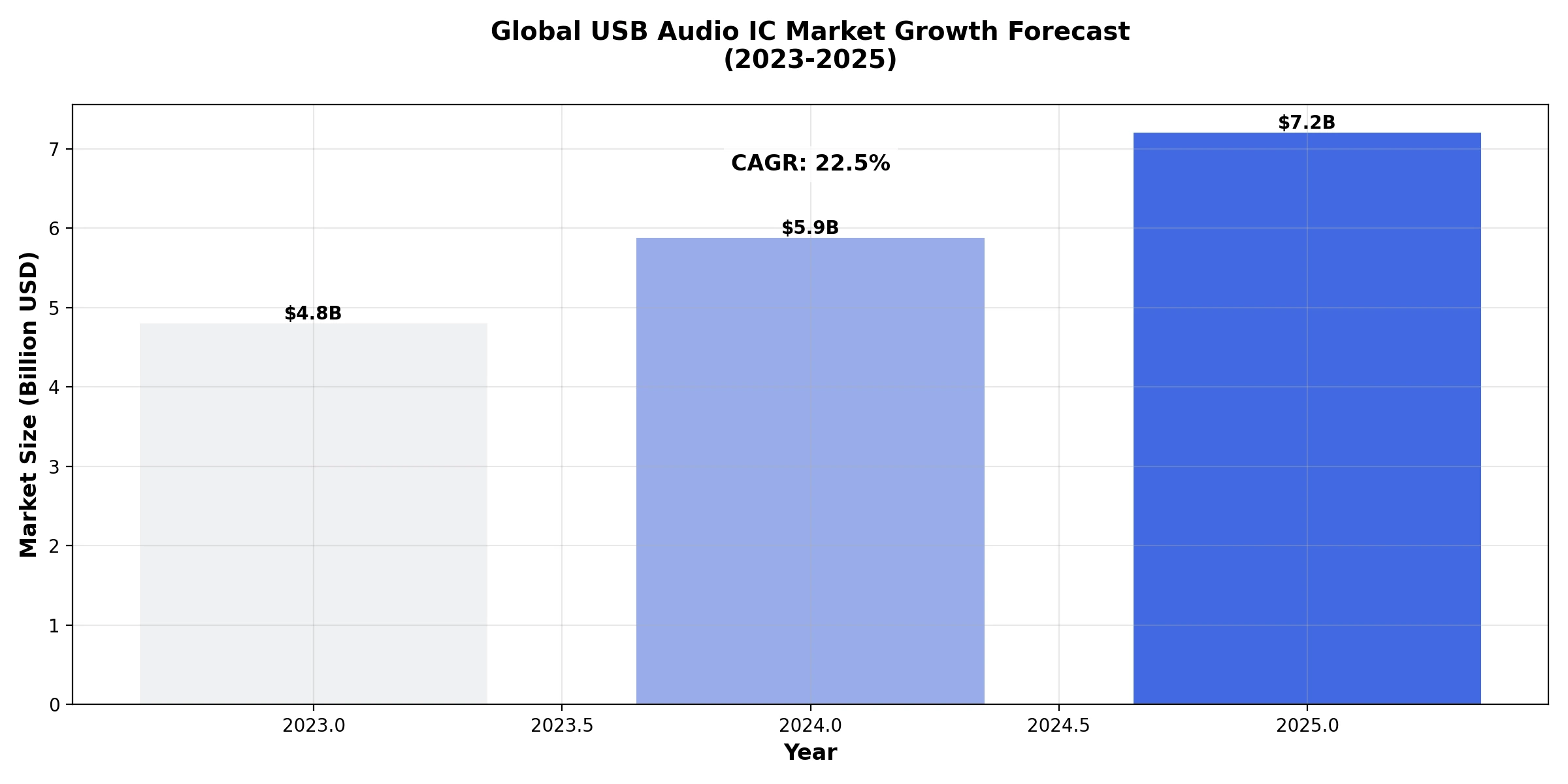 usb audio market size