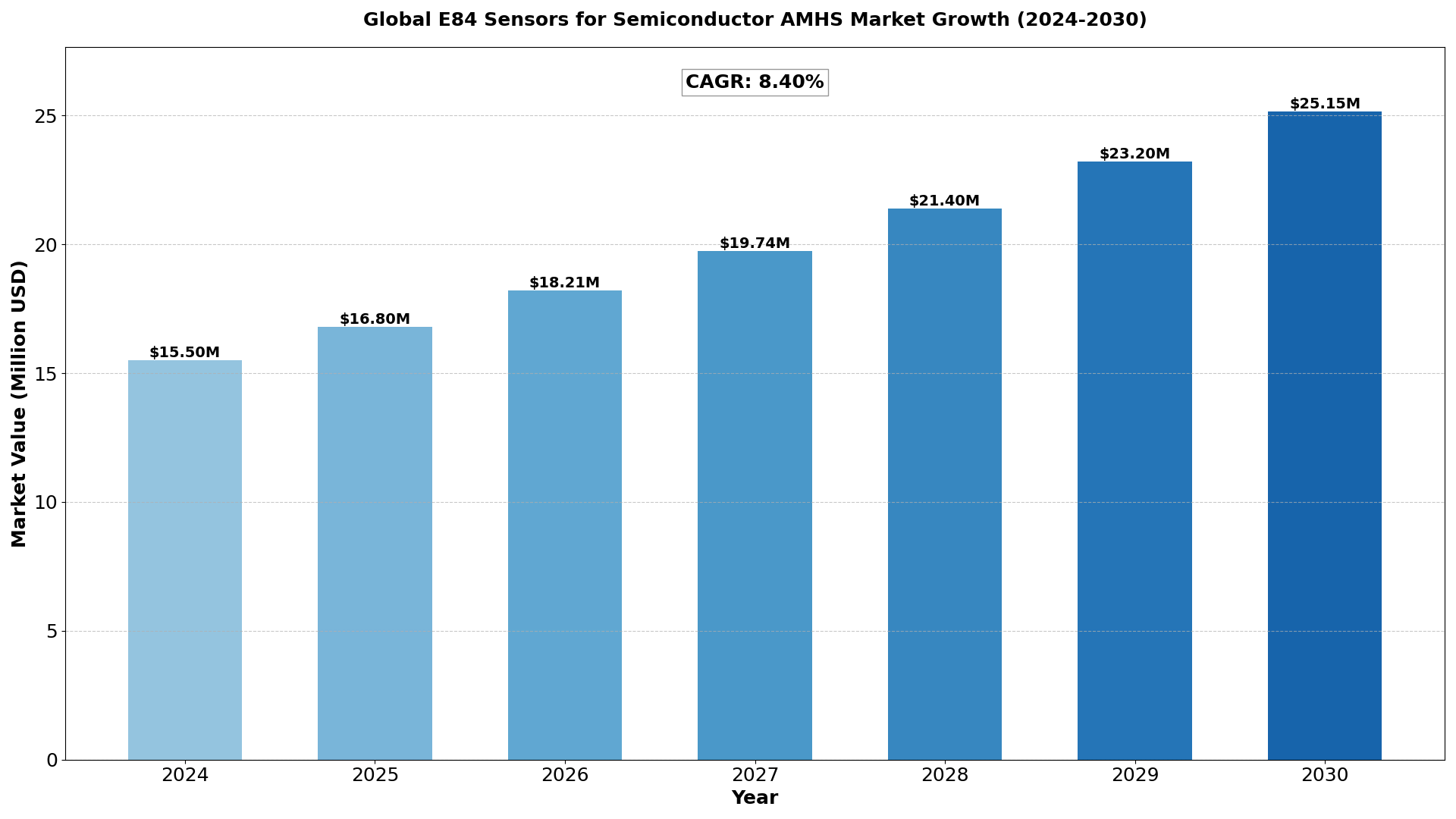 Global E84 Sensors for Semiconductor AMHS Market 2025