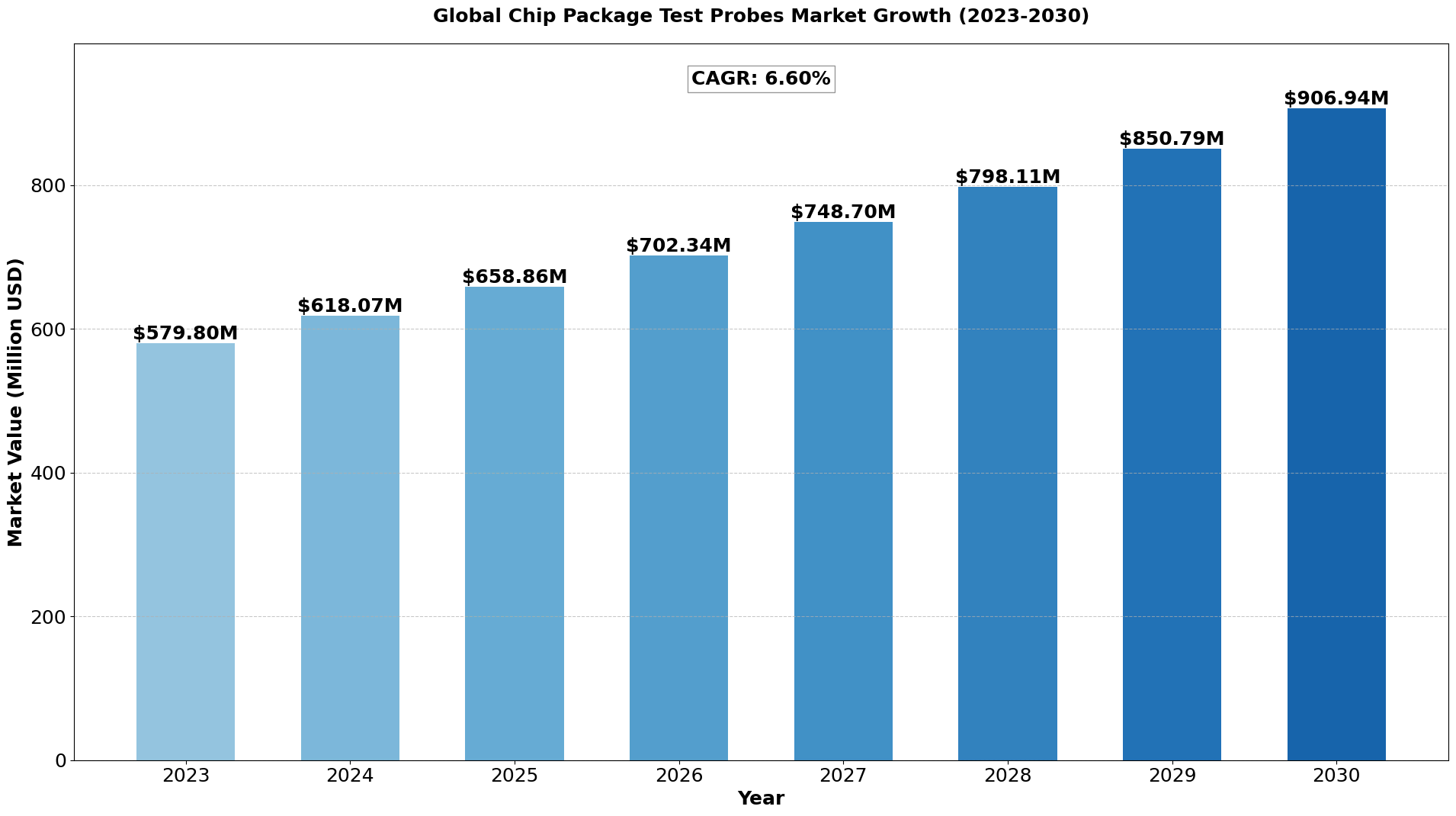 Global Chip Package Test Probes Market