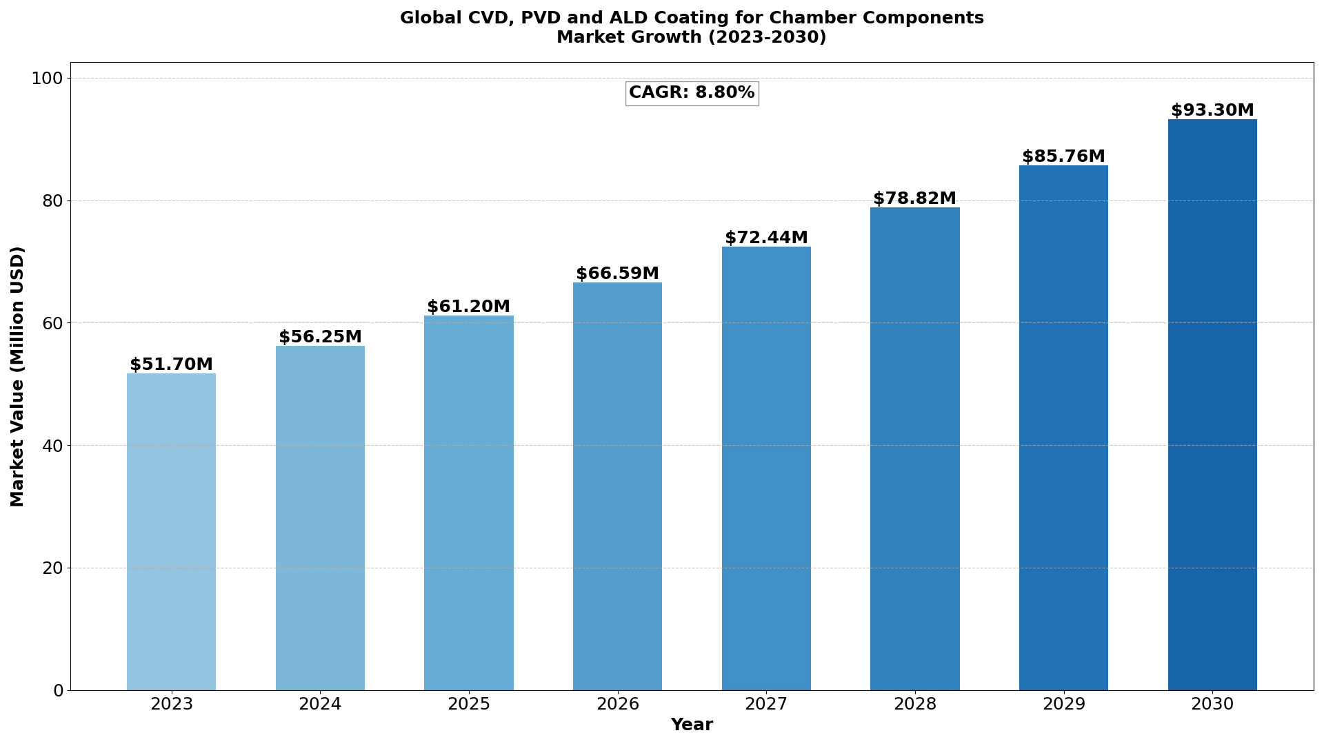 global-cvd-pvd-and-ald-coating-for-chamber-components-market