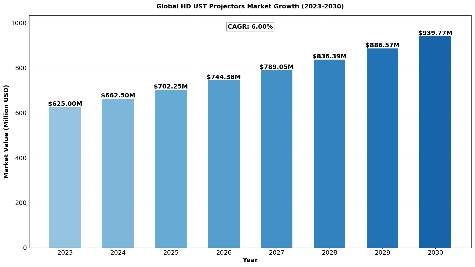 Global HD UST Projectors Market size was estimated at USD 625 million in 2023 and is projected to reach USD 939.77 million by 2030, exhibiting a CAGR of 6.00%