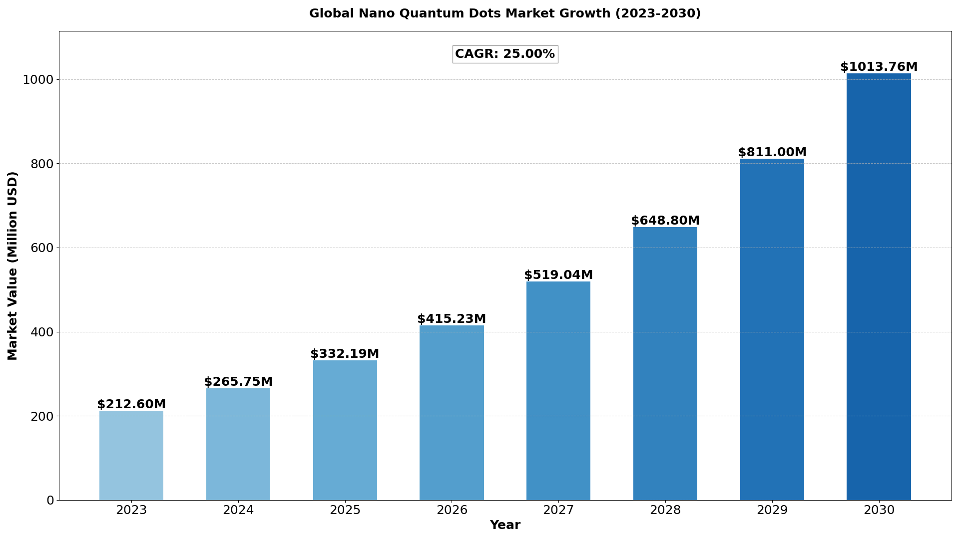 Global Nano Quantum Dots Market