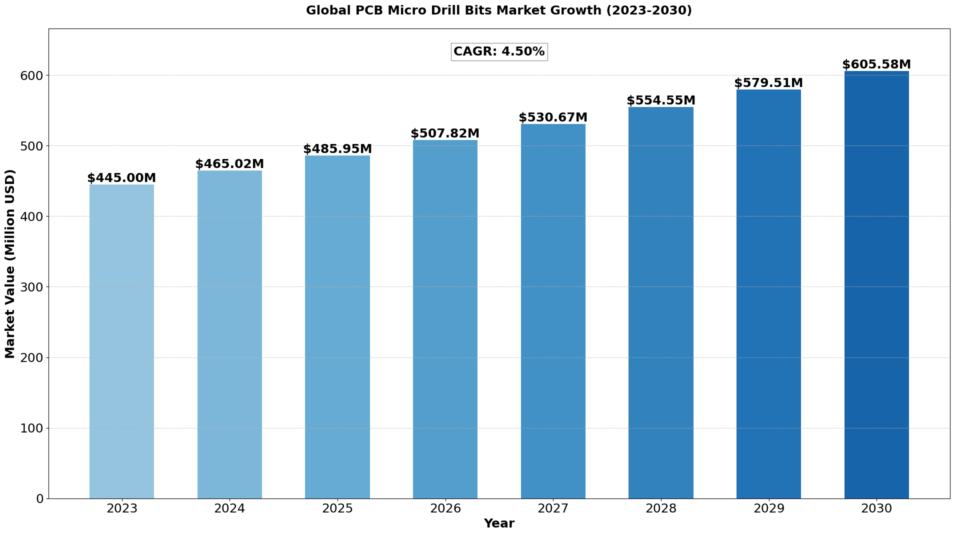 Global PCB Micro Drill Bits Market