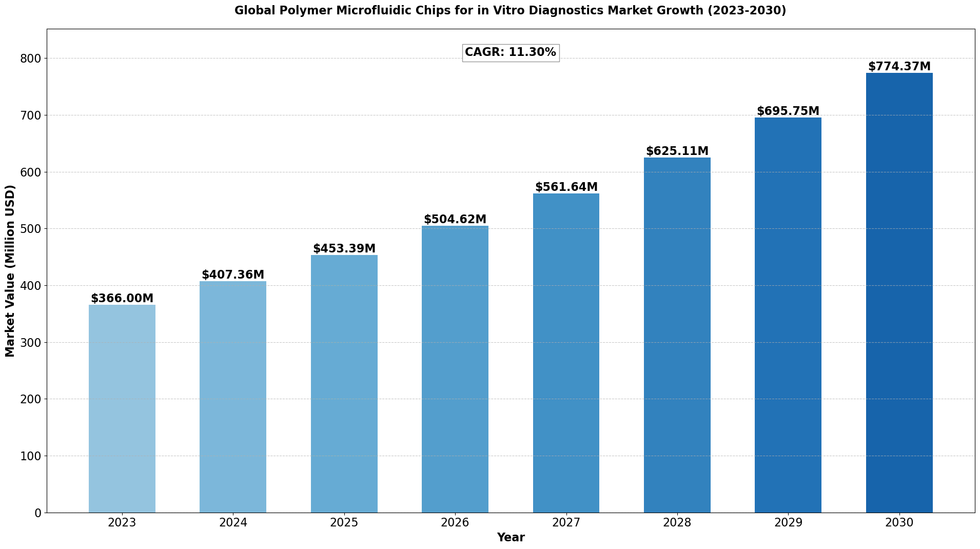 global-polymer-microfluidic-chips-for-in-vitro-diagnostics-market