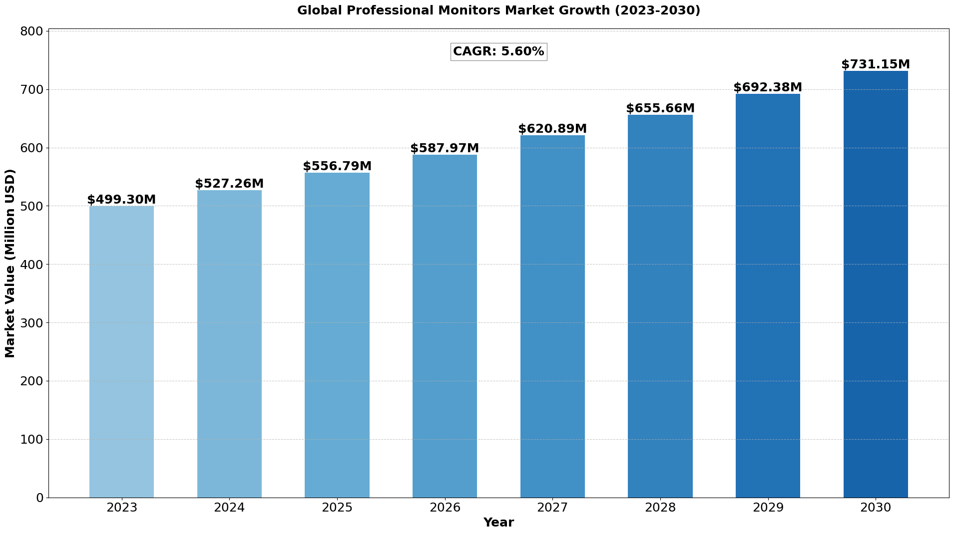 Global Professional Monitors Market size