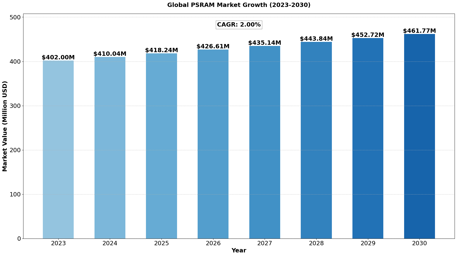 Global PSRAM (Pseudo Static Ram) Market