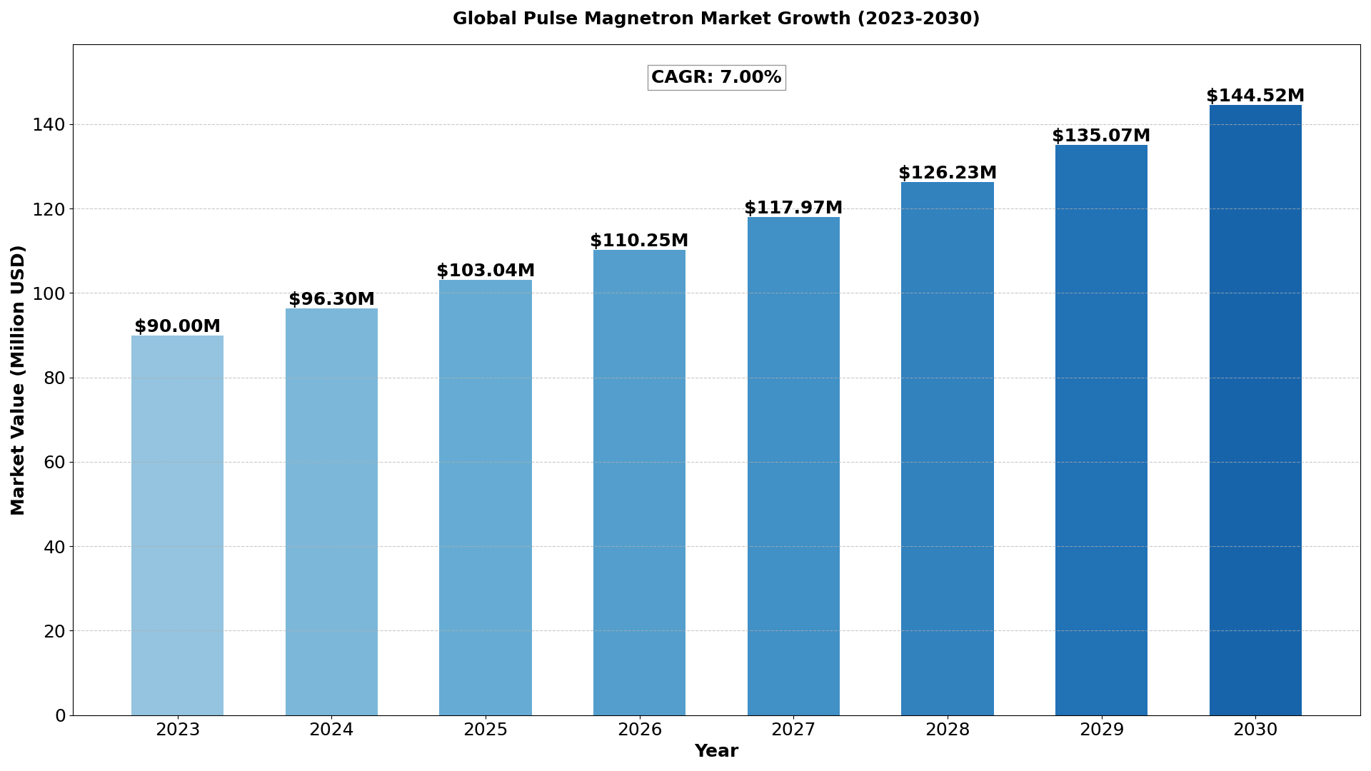 Global Pulse Magnetron Market size was estimated at USD 90 million in 2023 and is projected to reach USD 144.52 million by 2030, exhibiting a CAGR of 7.00%