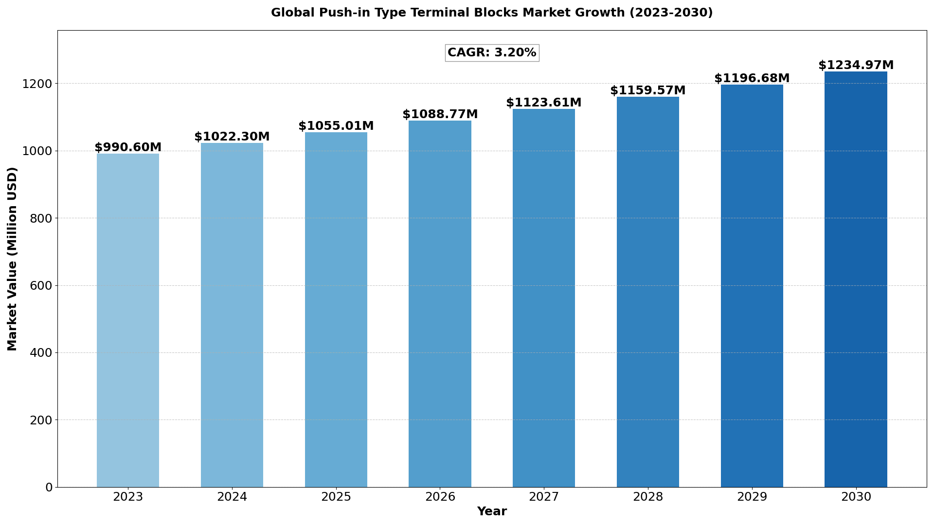 Global Push-in Type Terminal Blocks Market size was estimated at USD 990.60 million in 2023 and is projected to reach USD 1234.97 million by 2030, exhibiting a CAGR of 3.20%