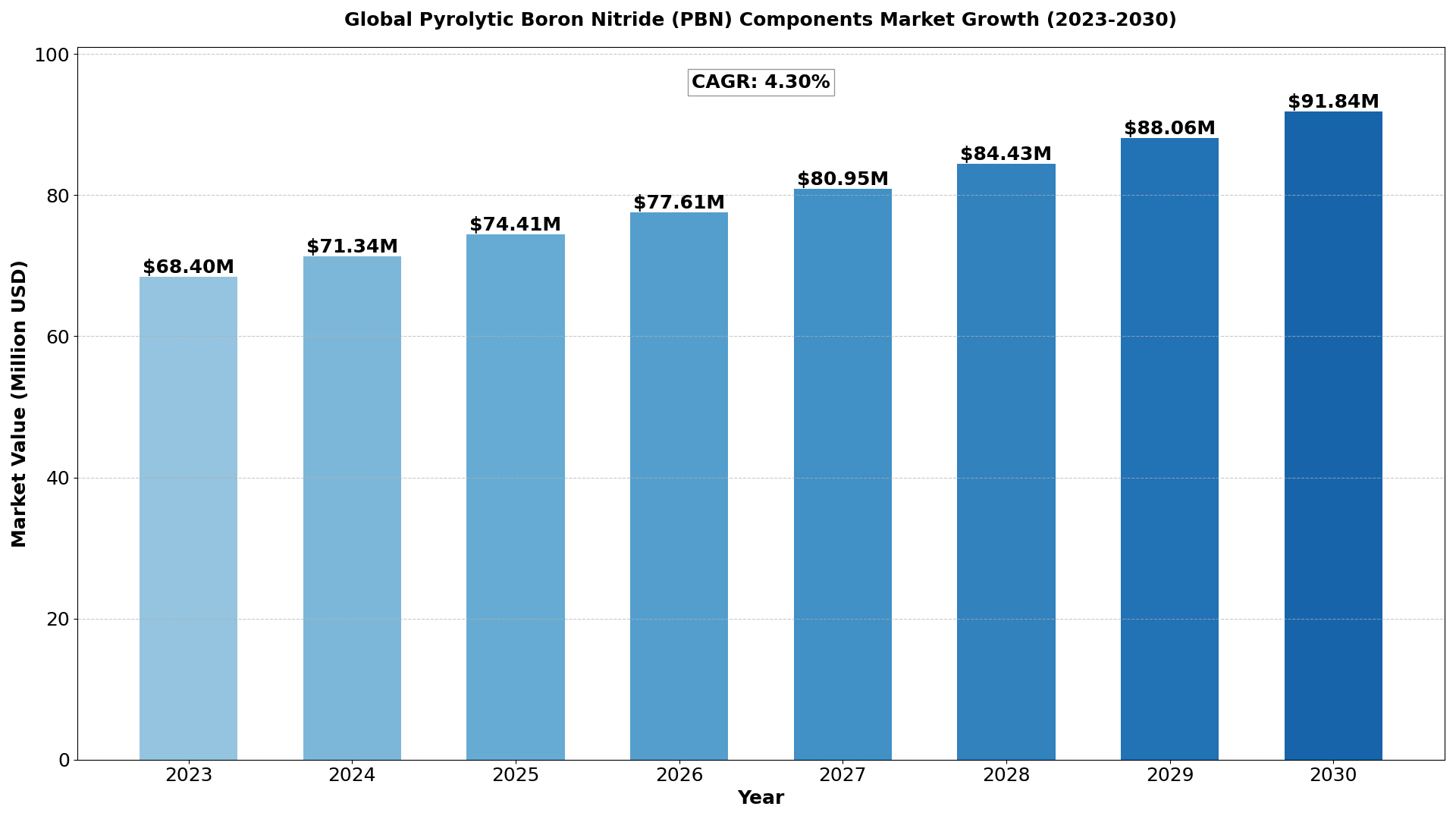 Global Pyrolytic Boron Nitride (PBN) Components Market size was estimated at USD 68.40 million in 2023 and is projected to reach USD 91.84 million by 2030, exhibiting a CAGR of 4.30%
