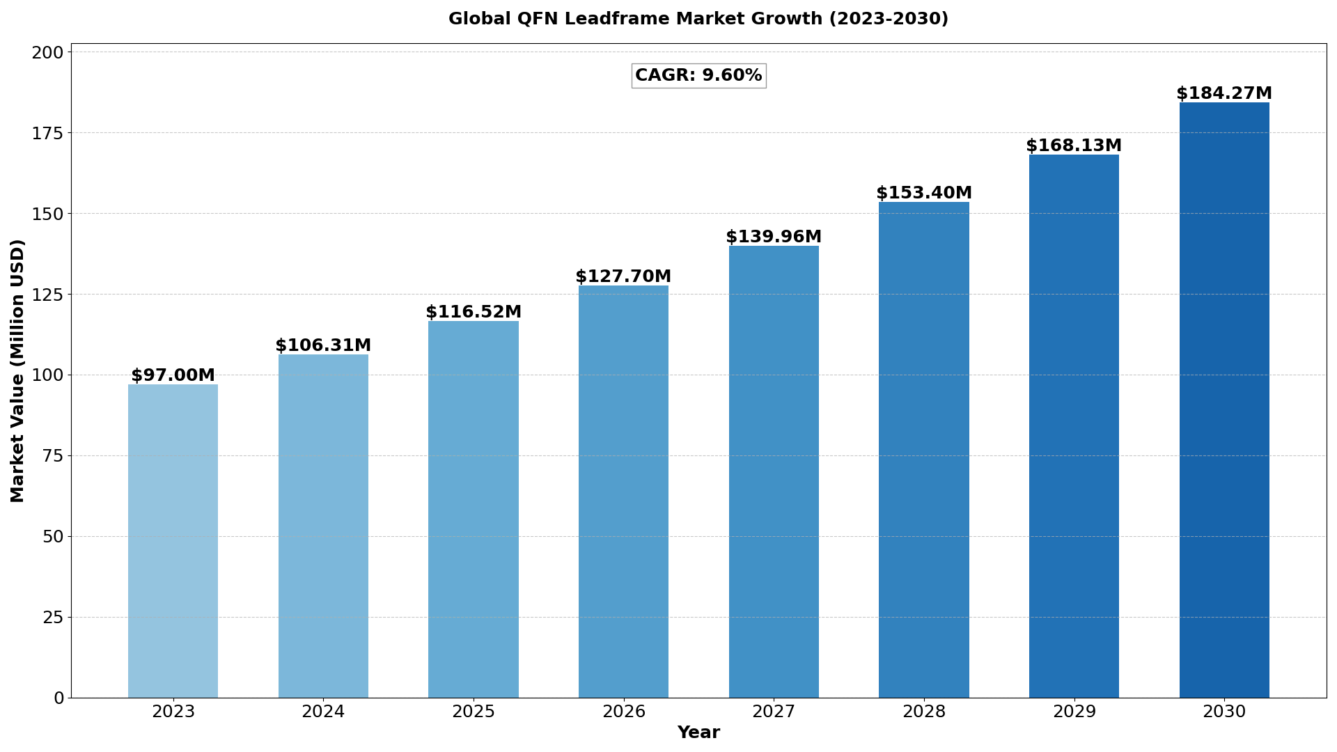 Global QFN Leadframe Market