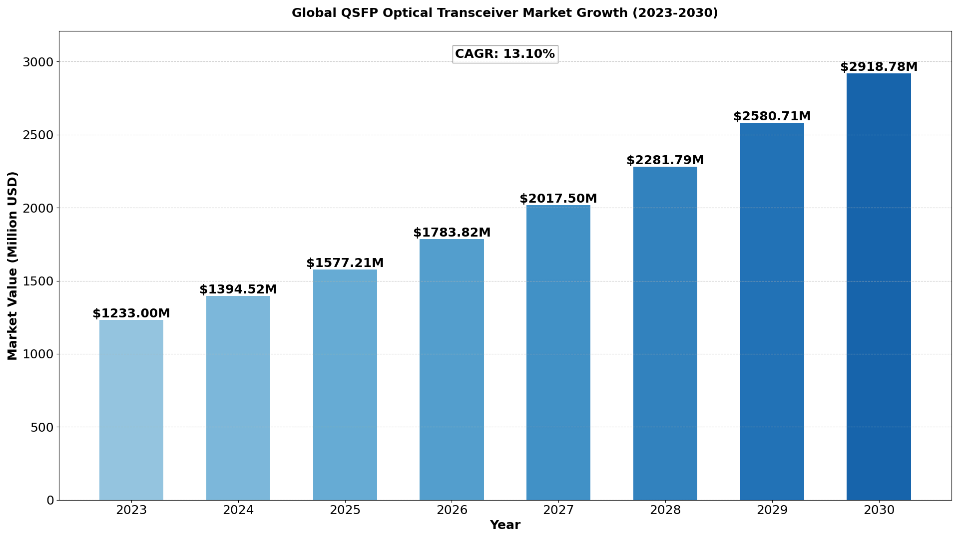 Global QSFP Optical Transceiver Market size was estimated at USD 1233 million in 2023 and is projected to reach USD 2918.78 million by 2030, exhibiting a CAGR of 13.10%