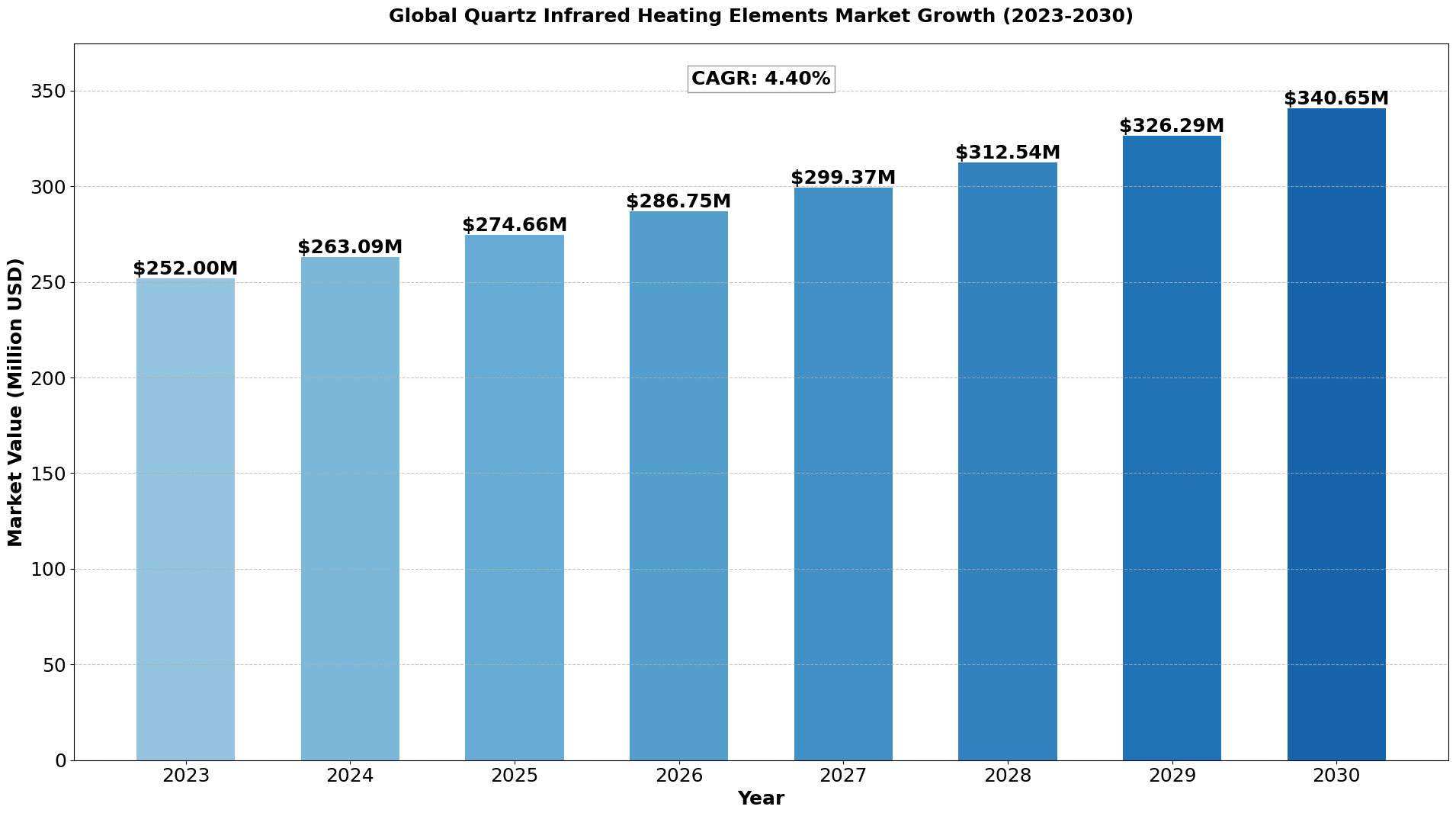 global-quartz-infrared-heating-elements-market