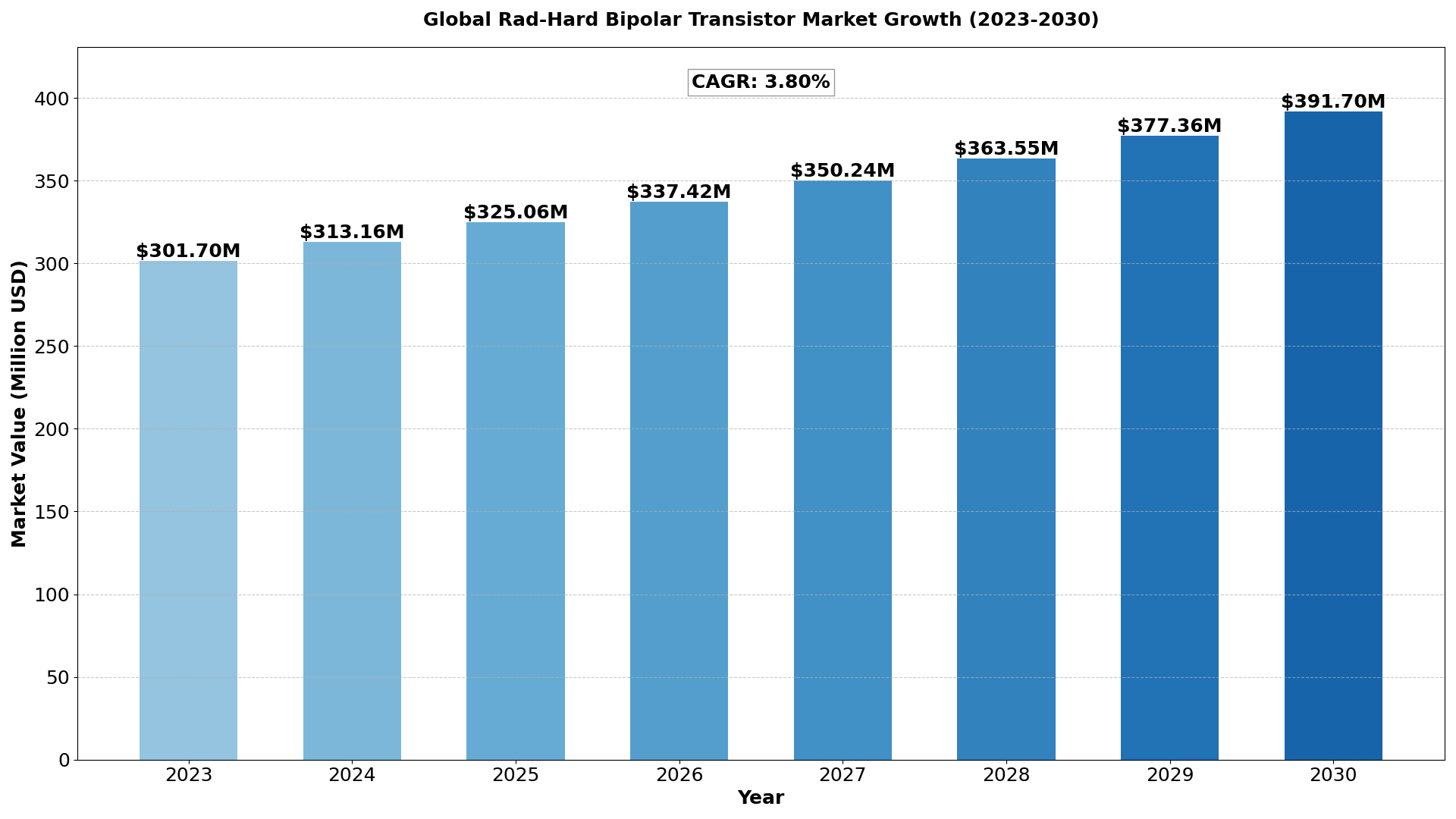 global Rad-Hard Bipolar Transistor market