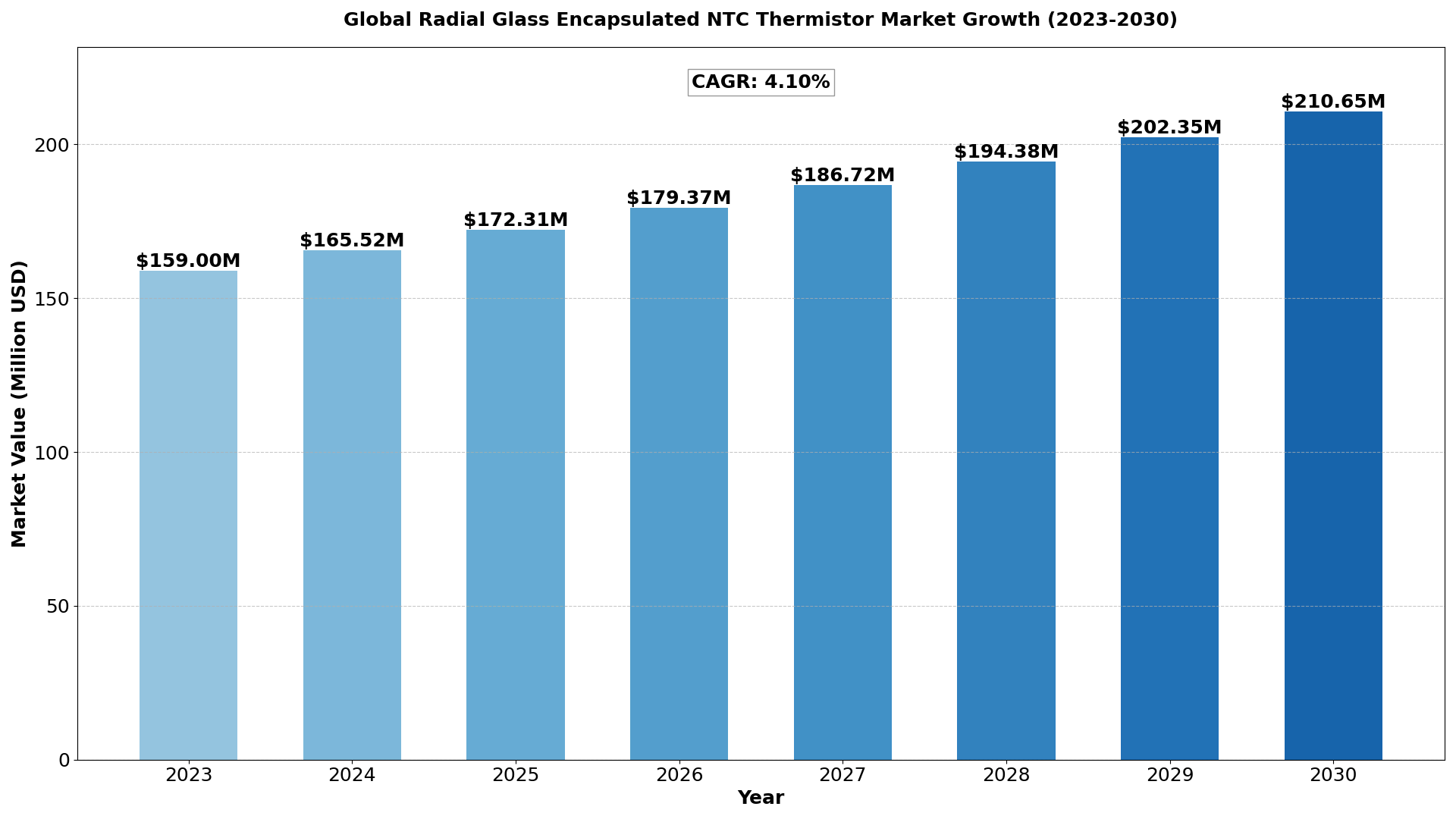Radial Glass Encapsulated NTC Thermistor Market Analysis