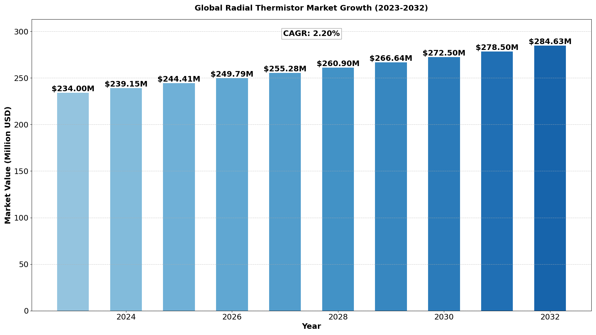 global-radial-thermistor-market