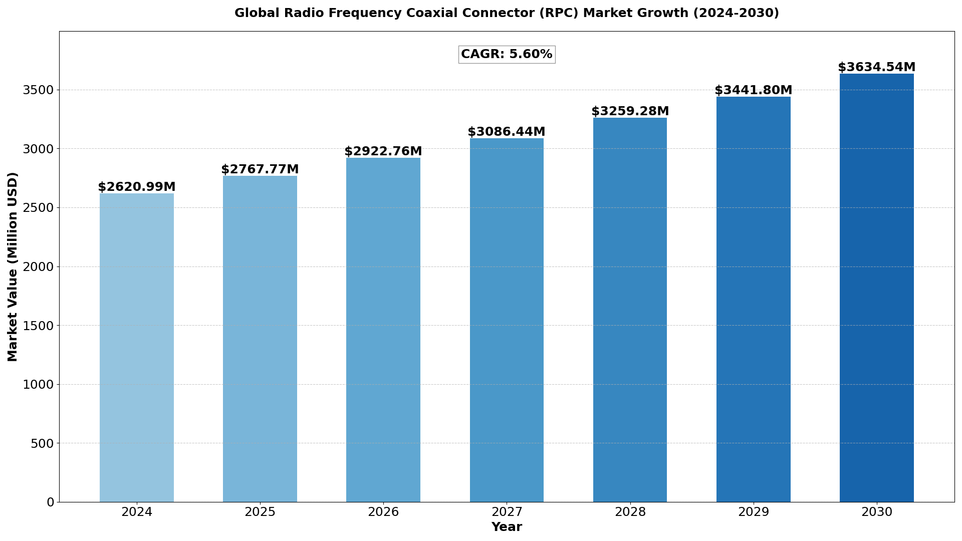 Radio Frequency Coaxial Connector (RPC) Market Analysis