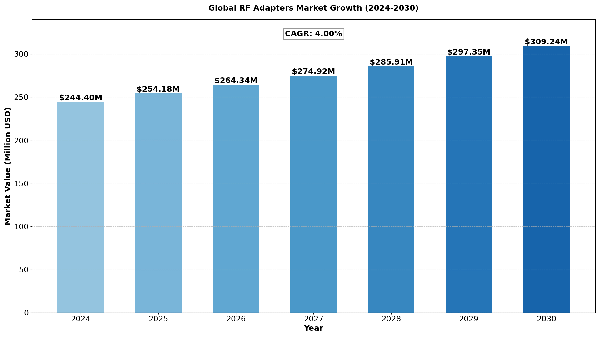 RF Adapters Market Analysis