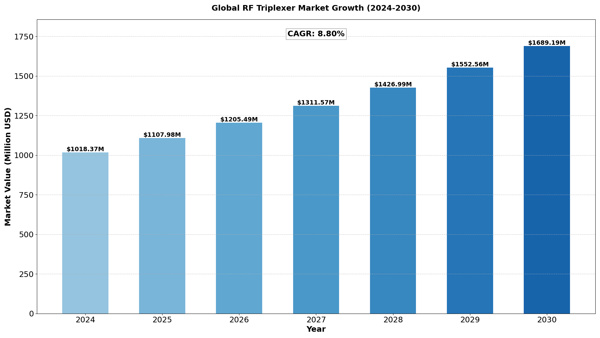 global-rf-triplexer-market