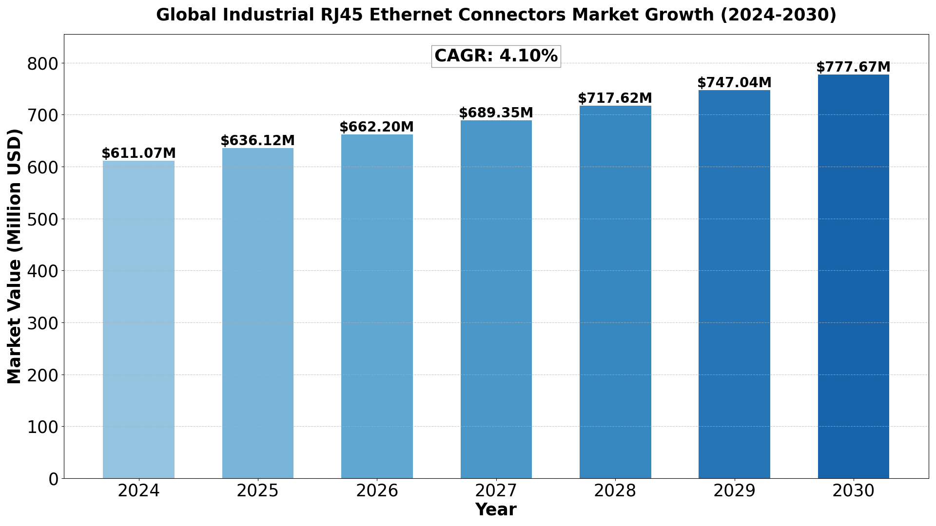 global Industrial RJ45 Ethernet Connectors market size was estimated at USD 587 million in 2023 and is projected to reach USD 777.67 million by 2030, exhibiting a CAGR of 4.10%
