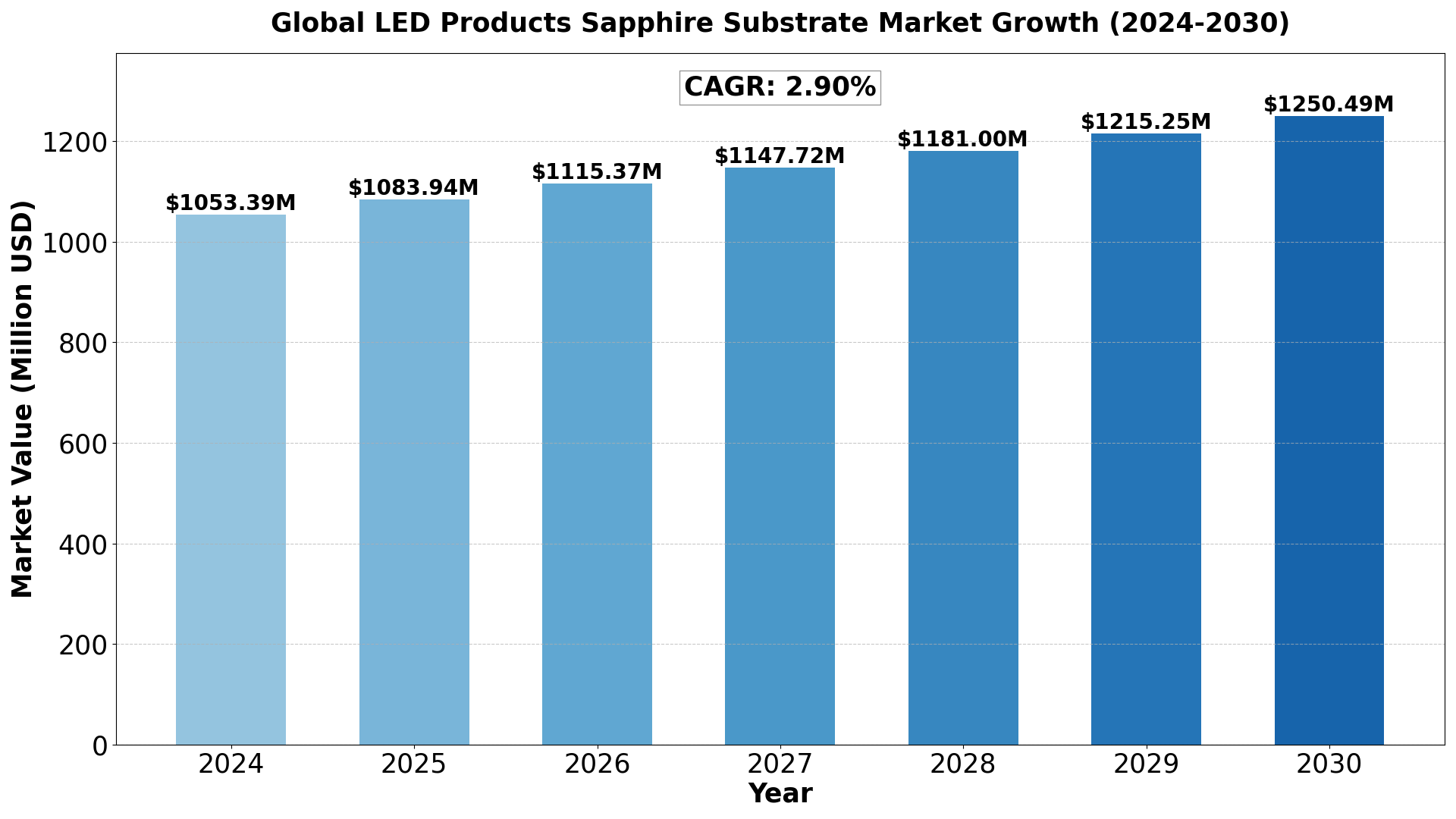 led-products-sapphire-substrate-market