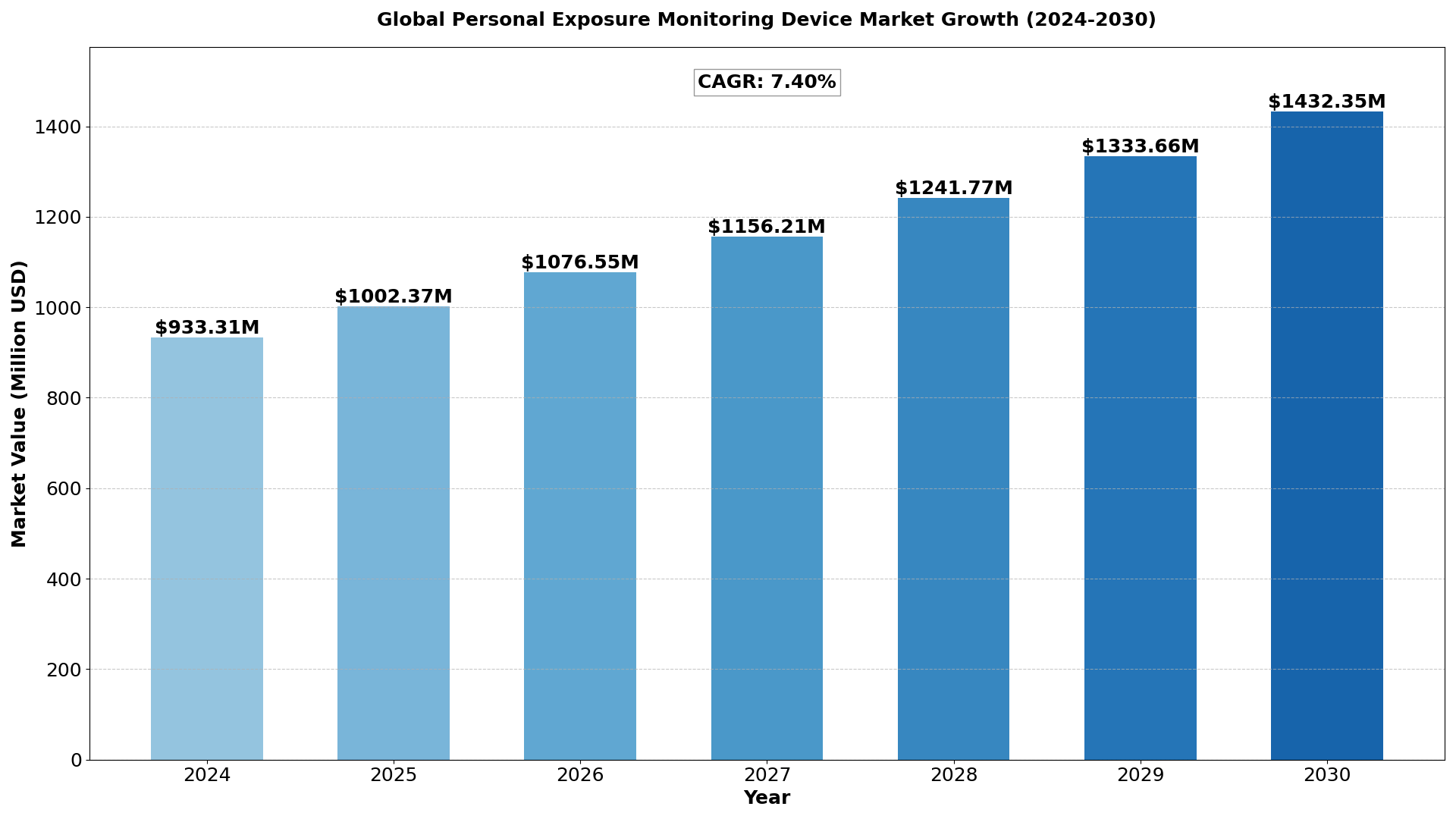 Global Personal Exposure Monitoring Device Market size was estimated at USD 869 million in 2023 and is projected to reach USD 1432.35 million by 2030, exhibiting a CAGR of 7.40%