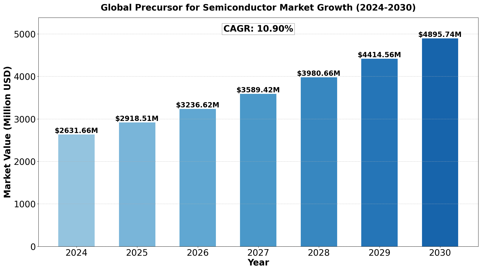 precursor-for-semiconductor-market