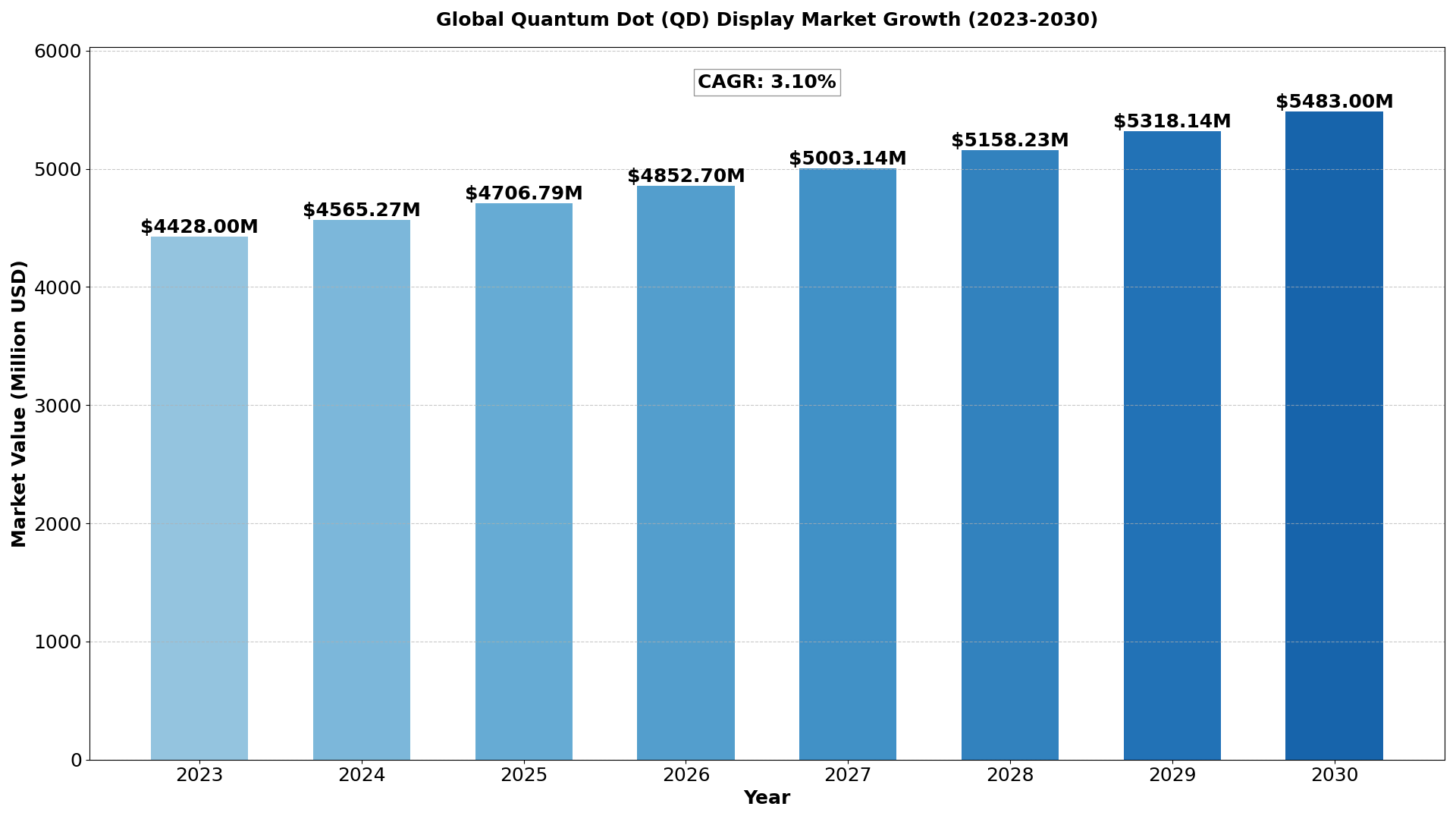 quantum-dot-qd-display-market